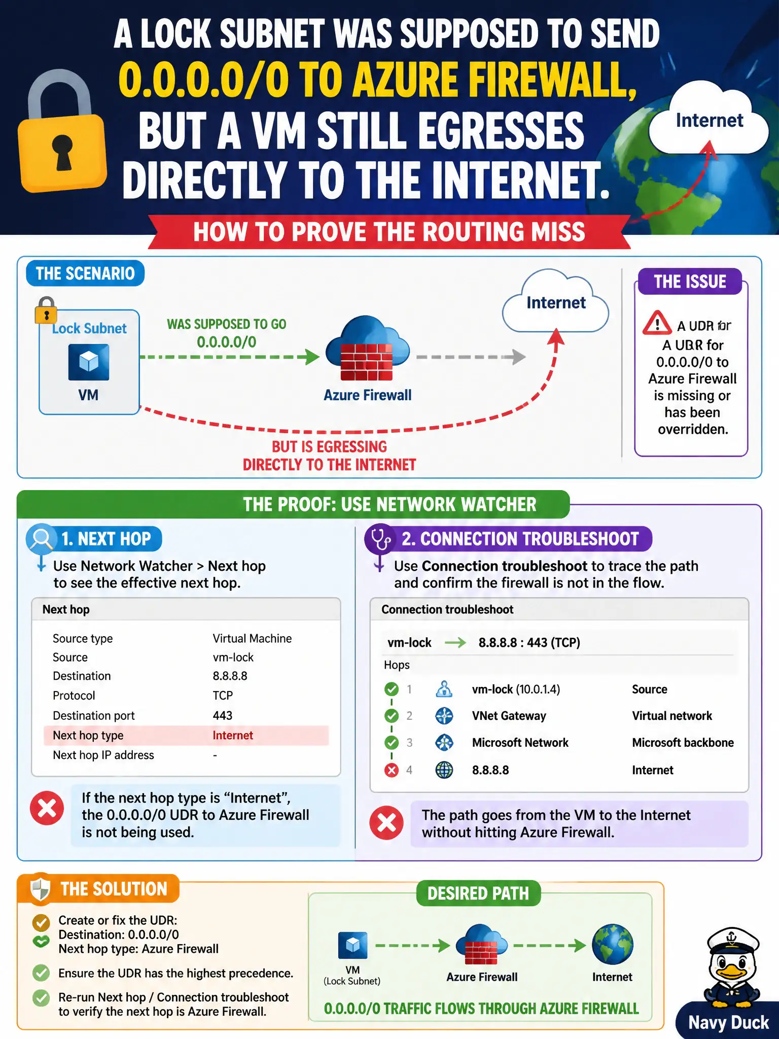 To Create an exciting colorful infographic that explains the concepts in the question: Question: A lock subnet was supposed to send 0.0.0.0/0 to Azure Firewall, but a VM still egresses directly to the Internet. How should the security engineer prove the routing miss? Correct Answer: Use Network Watcher next hop (and/or connection troubleshoot) to show the effective next hop and confirm a missing or overridden UDR Put EVERY visible label in double quotes. No people. No A/B/C/D letters. In one of the four corners put a little "Navy Duck".