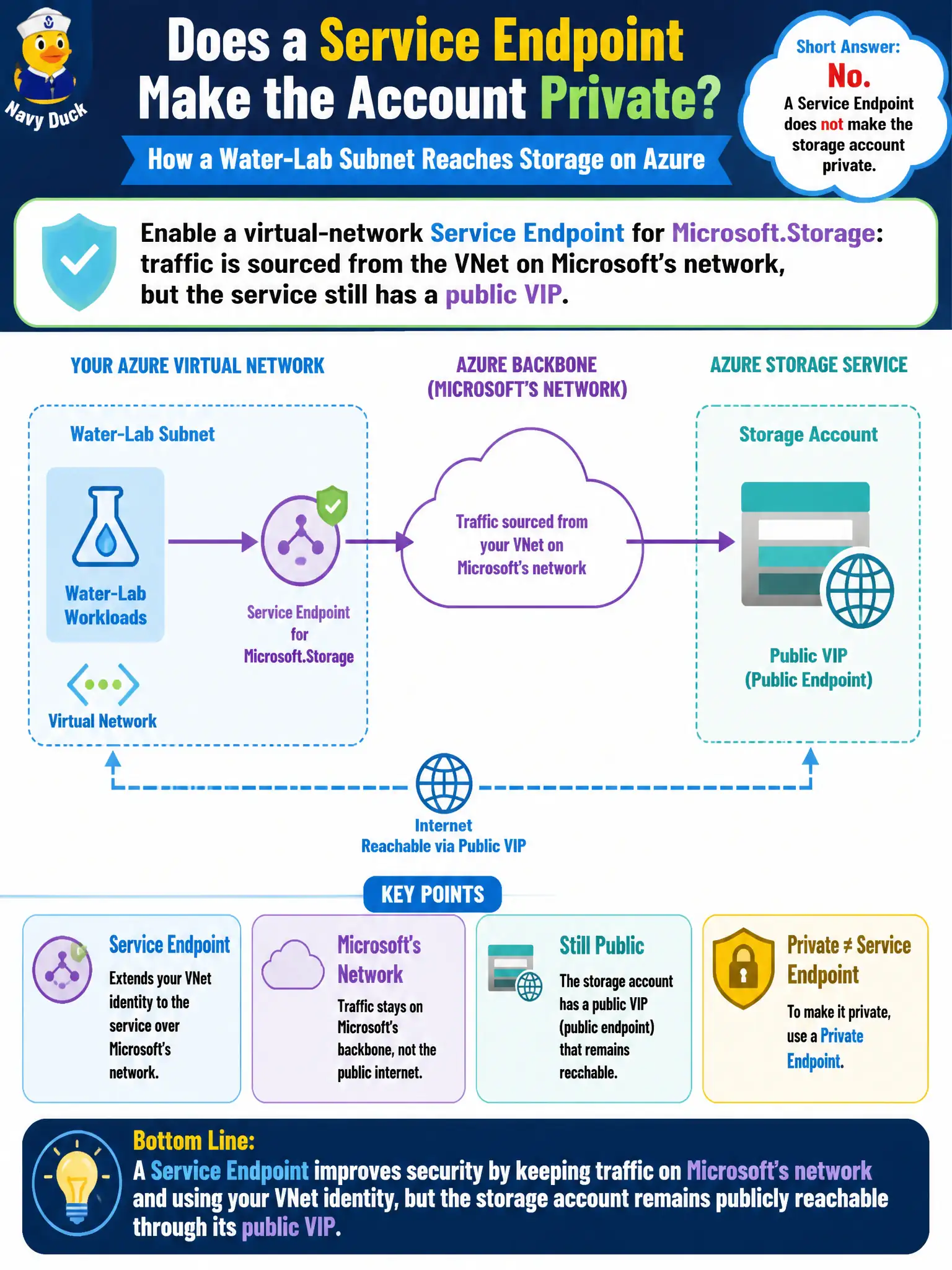 To Create an exciting colorful infographic that explains the concepts in the question: Question: A water-lab subnet must reach Storage on the Azure backbone, and a reviewer asks whether a Service Endpoint makes the account private. What should the security engineer explain? Correct Answer: Enable a virtual-network Service Endpoint for Microsoft.Storage: traffic is sourced from the VNet on Microsoft’s network, but the service still has a public VIP Put EVERY visible label in double quotes. No people. No A/B/C/D letters. In one of the four corners put a little "Navy Duck".