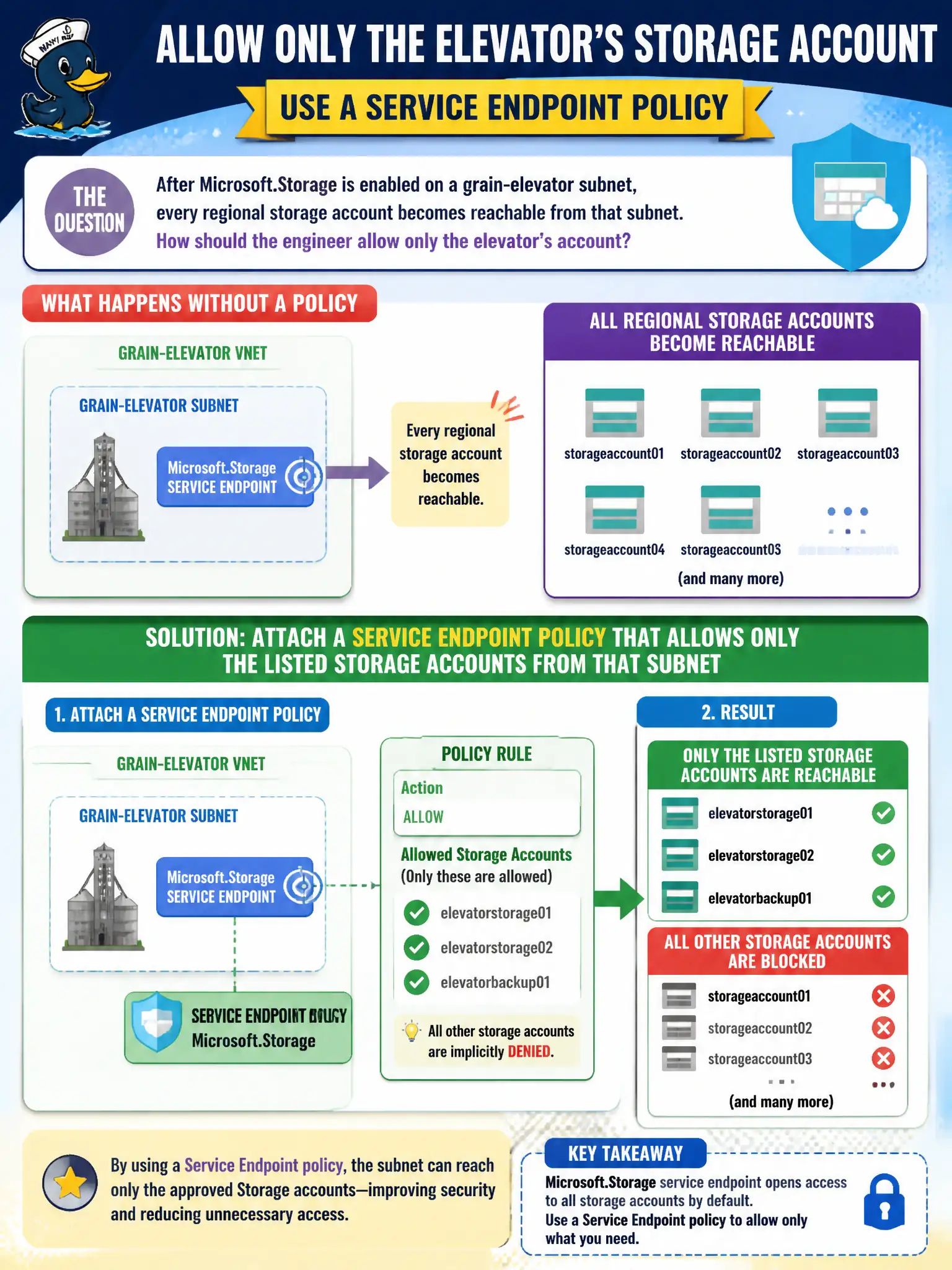 To Create an exciting colorful infographic that explains the concepts in the question: Question: After Microsoft.Storage is enabled on a grain-elevator subnet, every regional storage account becomes reachable from that subnet. How should the engineer allow only the elevator’s account? Correct Answer: Attach a Service Endpoint policy that allows only the listed Storage accounts from that subnet Put EVERY visible label in double quotes. No people. No A/B/C/D letters. In one of the four corners put a little "Navy Duck".