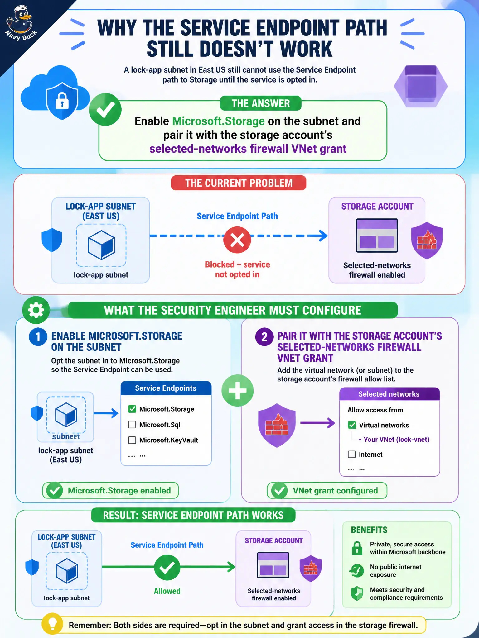To Create an exciting colorful infographic that explains the concepts in the question: Question: A lock-app subnet in East US still cannot use the Service Endpoint path to Storage until the service is opted in. What must the security engineer configure? Correct Answer: Enable Microsoft.Storage on the subnet and pair it with the storage account’s selected-networks firewall VNet grant Put EVERY visible label in double quotes. No people. No A/B/C/D letters. In one of the four corners put a little "Navy Duck".