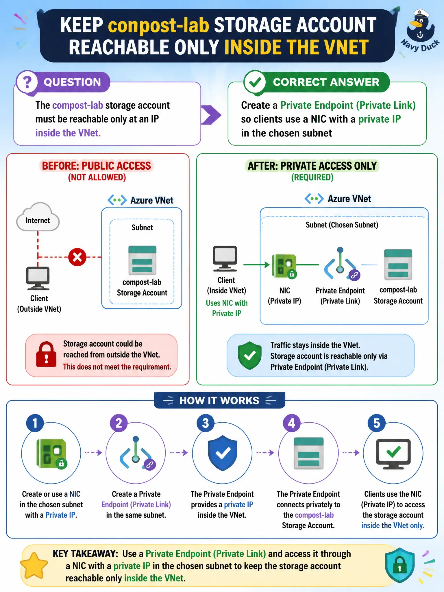 To Create an exciting colorful infographic that explains the concepts in the question: Question: The compost-lab storage account must be reachable only at an IP inside the VNet. Which control should the security engineer implement? Correct Answer: Create a Private Endpoint (Private Link) so clients use a NIC with a private IP in the chosen subnet Put EVERY visible label in double quotes. No people. No A/B/C/D letters. In one of the four corners put a little "Navy Duck".