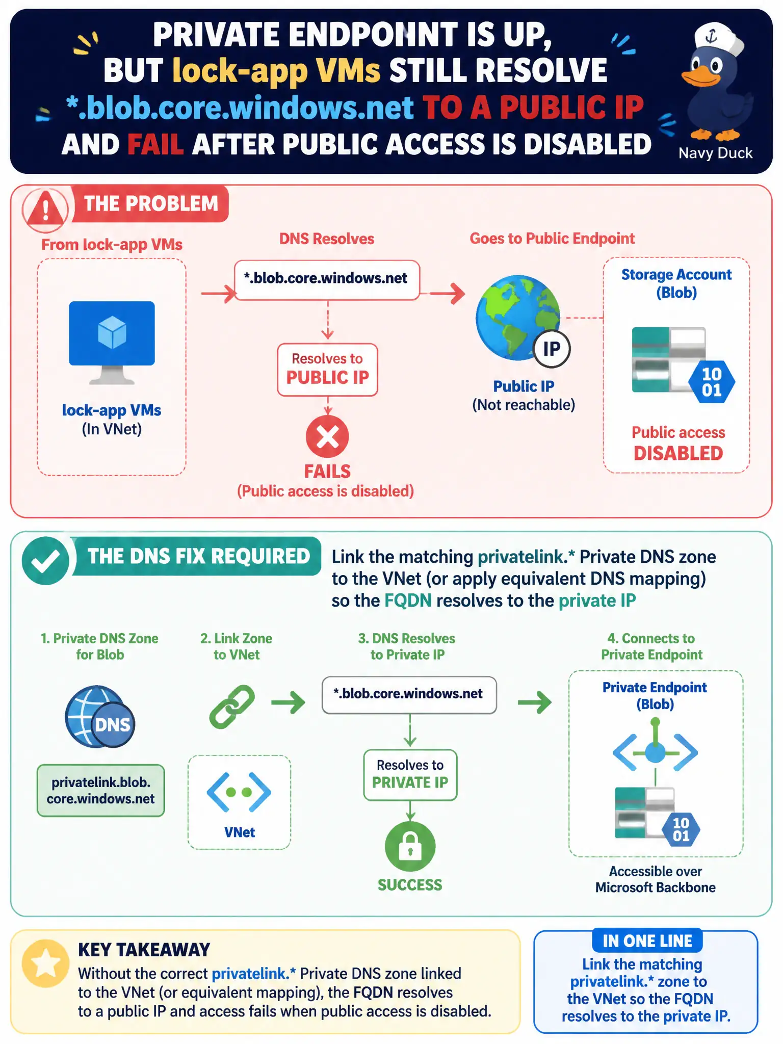 To Create an exciting colorful infographic that explains the concepts in the question: Question: A Private Endpoint for Blob is up, but lock-app VMs still resolve .blob.core.windows.net to a public IP and fail after public access is disabled. What DNS fix is required? Correct Answer: Link the matching privatelink. Private DNS zone to the VNet (or apply equivalent DNS mapping) so the FQDN resolves to the private IP Put EVERY visible label in double quotes. No people. No A/B/C/D letters. In one of the four corners put a little "Navy Duck".