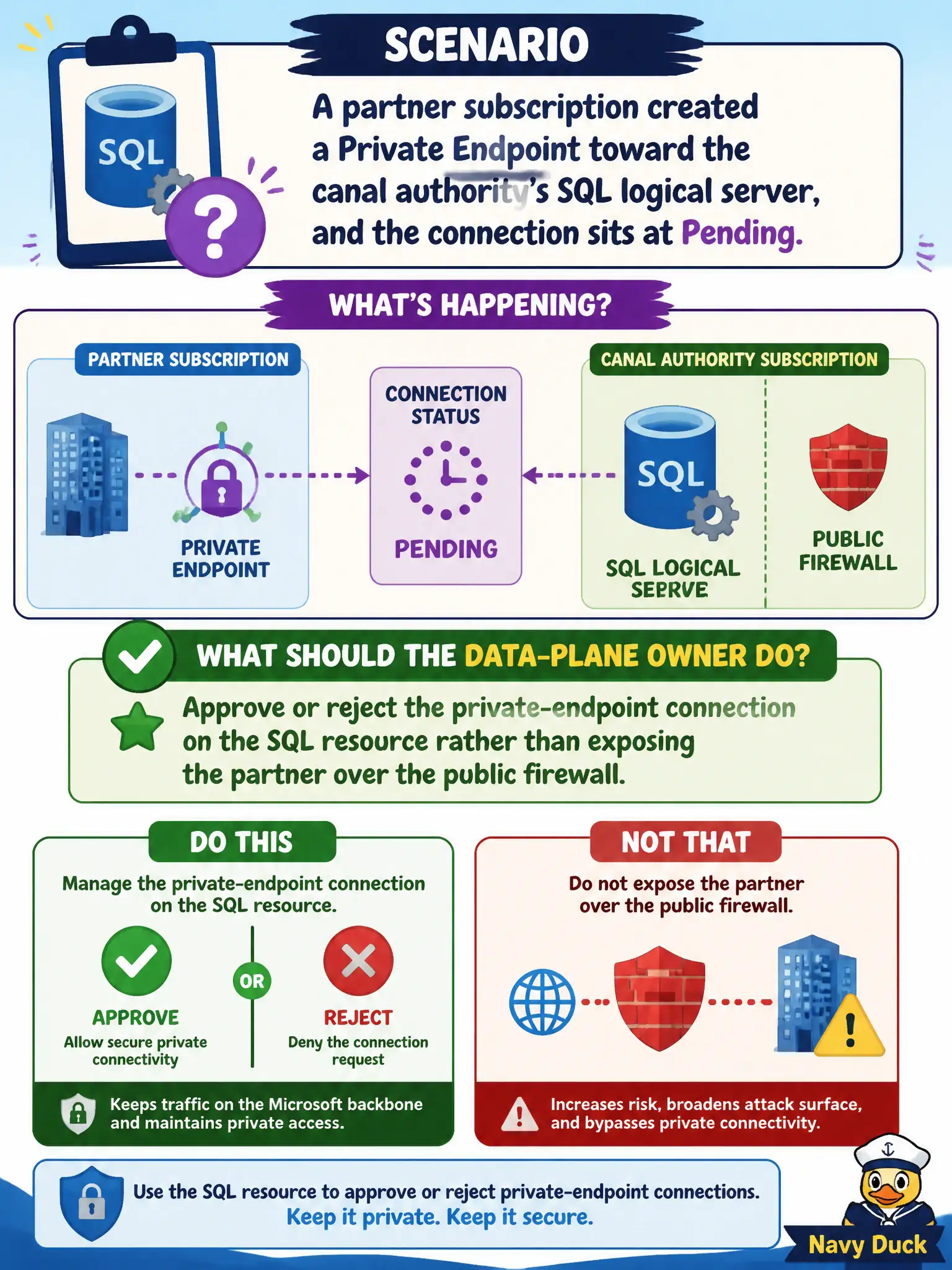 To Create an exciting colorful infographic that explains the concepts in the question: Question: A partner subscription created a Private Endpoint toward the canal authority’s SQL logical server, and the connection sits at Pending. What should the data-plane owner do? Correct Answer: Approve or reject the private-endpoint connection on the SQL resource rather than exposing the partner over the public firewall Put EVERY visible label in double quotes. No people. No A/B/C/D letters. In one of the four corners put a little "Navy Duck".