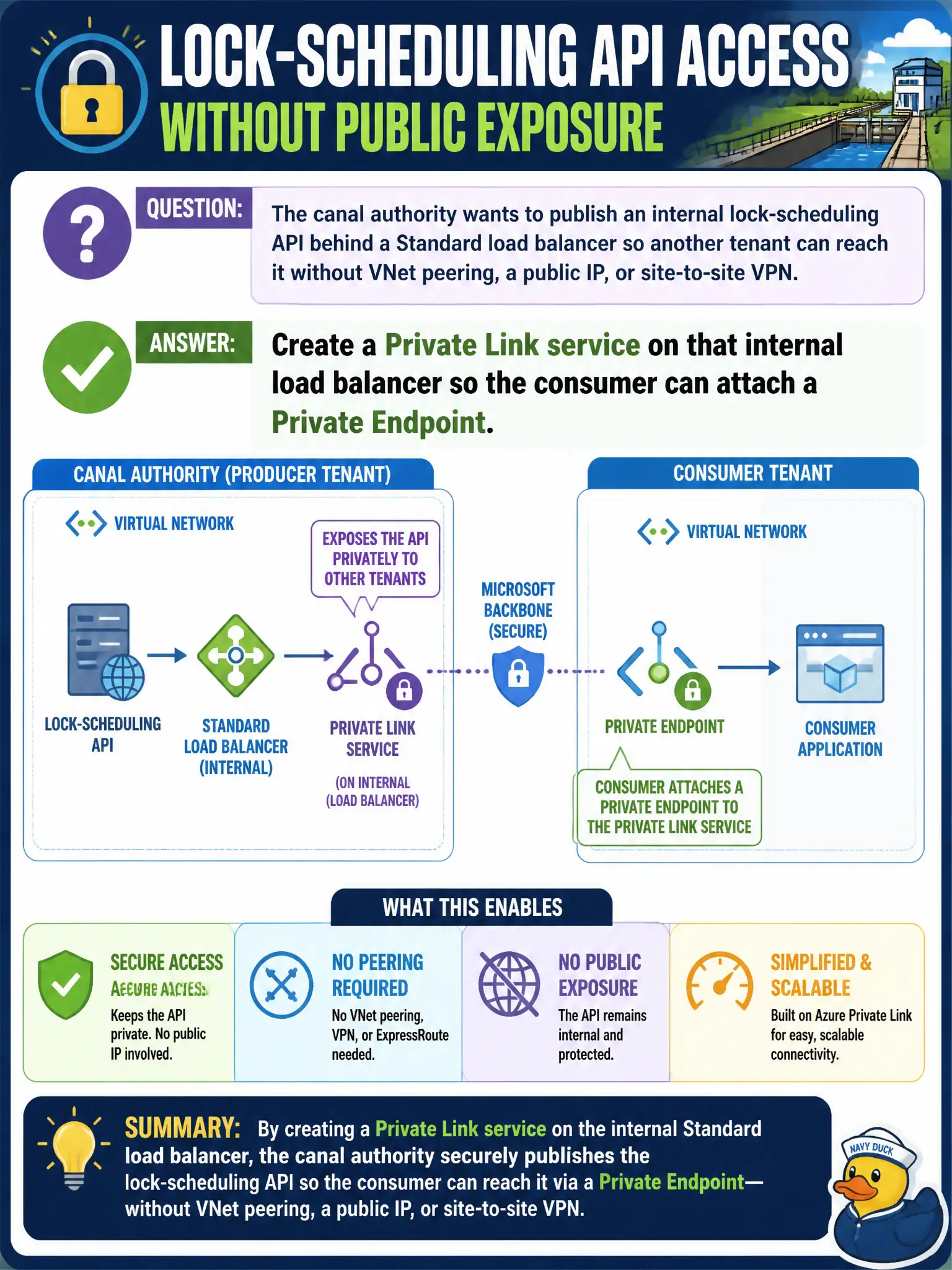 To Create an exciting colorful infographic that explains the concepts in the question: Question: The canal authority wants to publish an internal lock-scheduling API behind a Standard load balancer so another tenant can reach it without VNet peering, a public IP, or site-to-site VPN. What should they create? Correct Answer: A Private Link service on that internal load balancer so the consumer can attach a Private Endpoint Put EVERY visible label in double quotes. No people. No A/B/C/D letters. In one of the four corners put a little "Navy Duck".