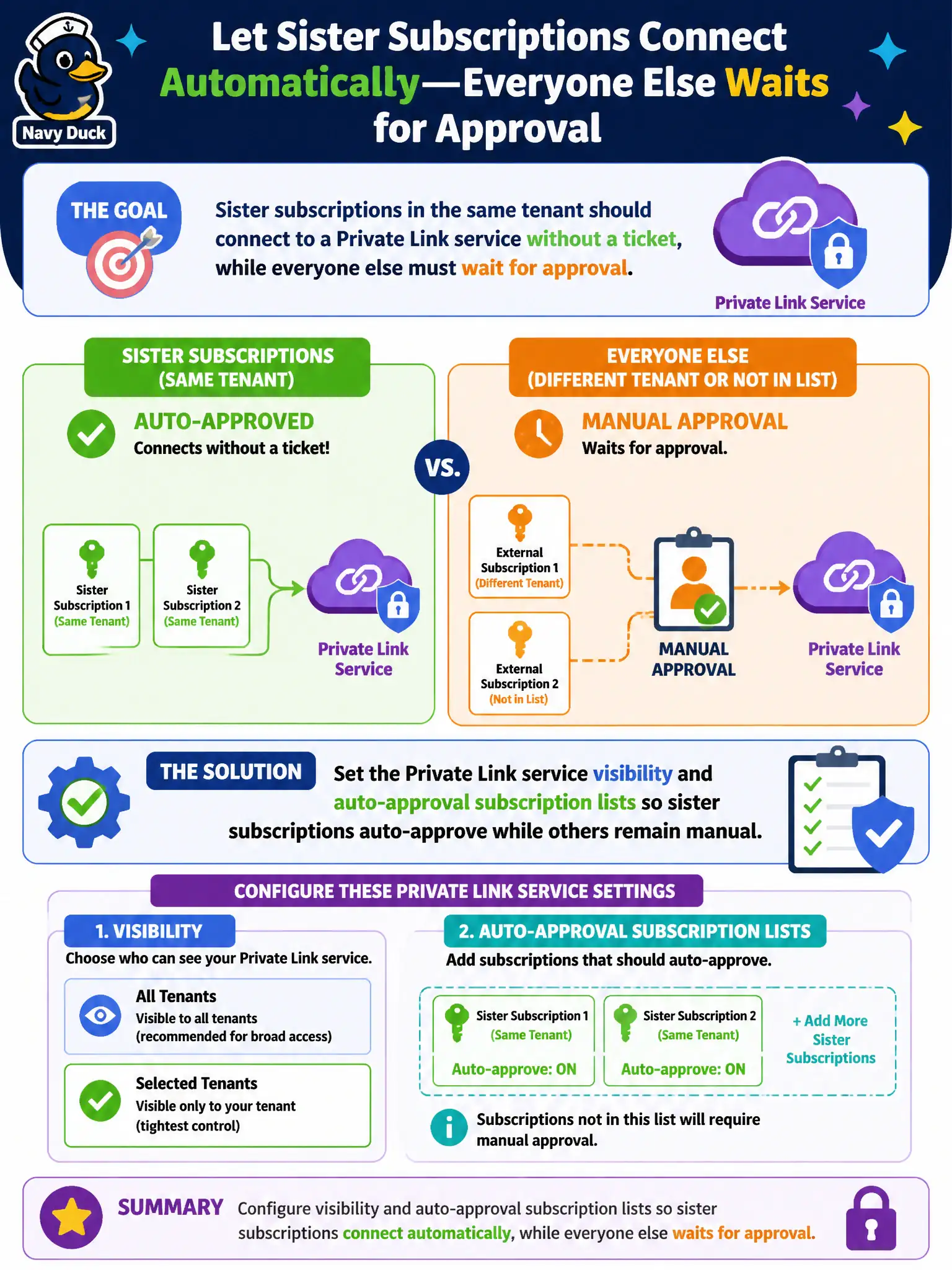 To Create an exciting colorful infographic that explains the concepts in the question: Question: Sister subscriptions in the same tenant should connect to a Private Link service without a ticket, while everyone else must wait for approval. What should the engineer configure? Correct Answer: Set the Private Link service visibility and auto-approval subscription lists so sister subscriptions auto-approve while others remain manual Put EVERY visible label in double quotes. No people. No A/B/C/D letters. In one of the four corners put a little "Navy Duck".