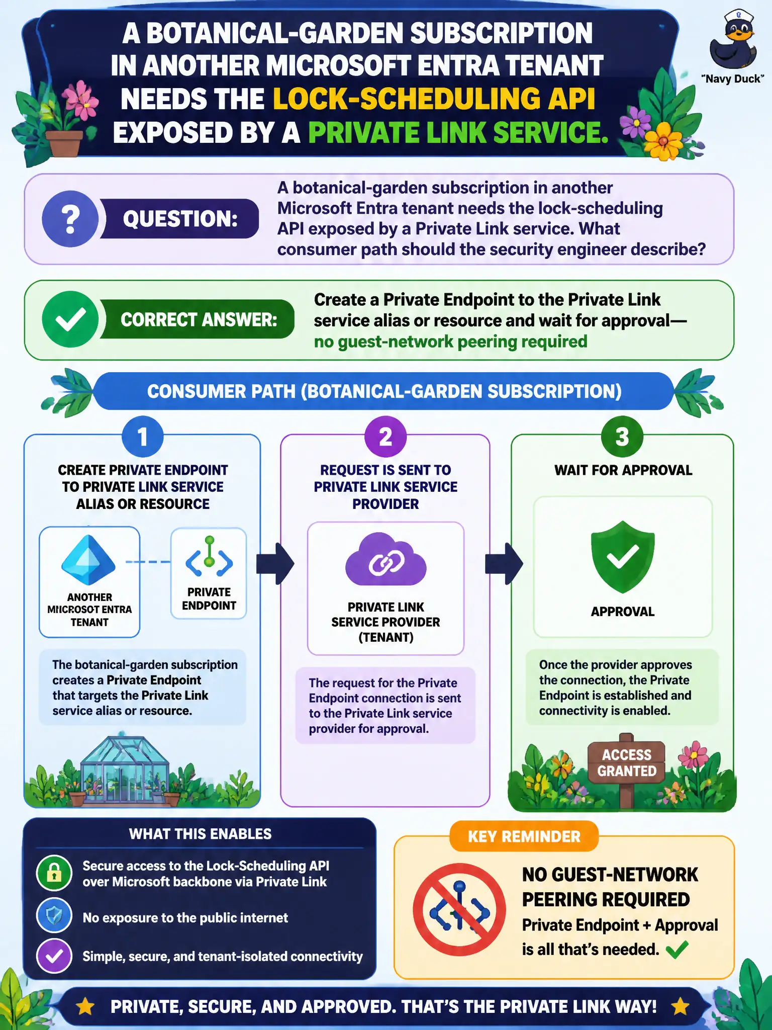 To Create an exciting colorful infographic that explains the concepts in the question: Question: A botanical-garden subscription in another Microsoft Entra tenant needs the lock-scheduling API exposed by a Private Link service. What consumer path should the security engineer describe? Correct Answer: Create a Private Endpoint to the Private Link service alias or resource and wait for approval—no guest-network peering required Put EVERY visible label in double quotes. No people. No A/B/C/D letters. In one of the four corners put a little "Navy Duck".