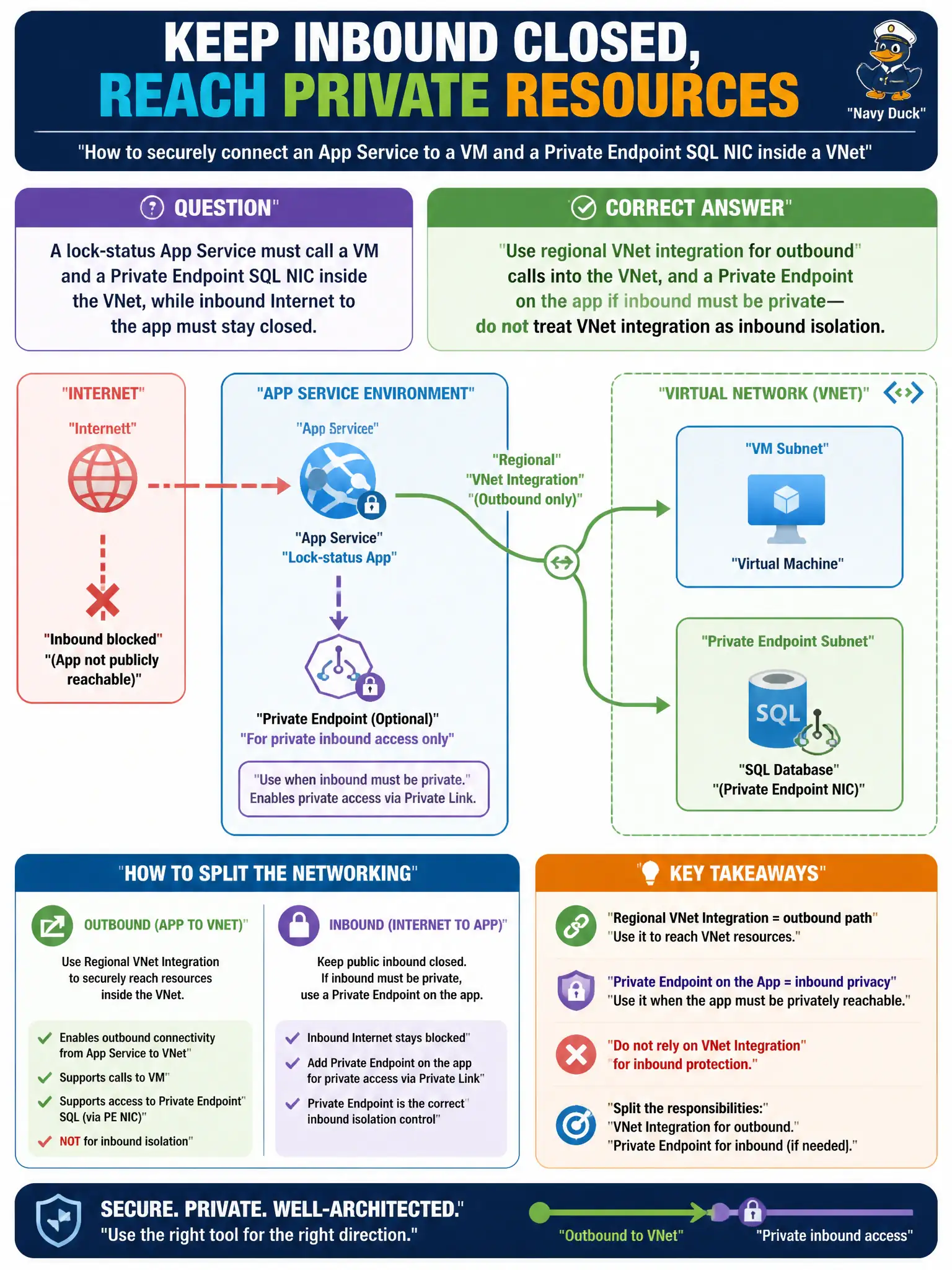 To Create an exciting colorful infographic that explains the concepts in the question: Question: A lock-status App Service must call a VM and a Private Endpoint SQL NIC inside the VNet, while inbound Internet to the app must stay closed. How should networking be split? Correct Answer: Use regional VNet integration for outbound calls into the VNet, and a Private Endpoint on the app if inbound must be private—do not treat VNet integration as inbound isolation Put EVERY visible label in double quotes. No people. No A/B/C/D letters. In one of the four corners put a little "Navy Duck".