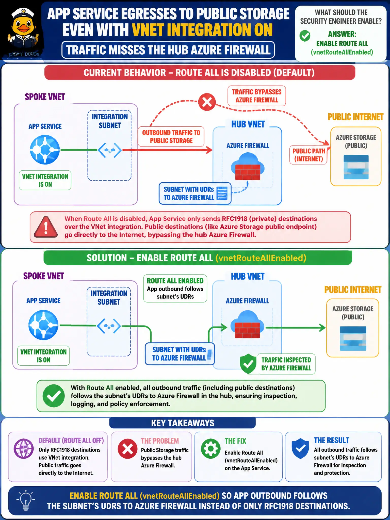 To Create an exciting colorful infographic that explains the concepts in the question: Question: An App Service still egresses to public Storage even though VNet integration is on, so traffic misses the hub Azure Firewall. What should the security engineer enable? Correct Answer: Enable Route All (vnetRouteAllEnabled) so app outbound follows the subnet’s UDRs to Azure Firewall instead of only RFC1918 destinations Put EVERY visible label in double quotes. No people. No A/B/C/D letters. In one of the four corners put a little "Navy Duck".