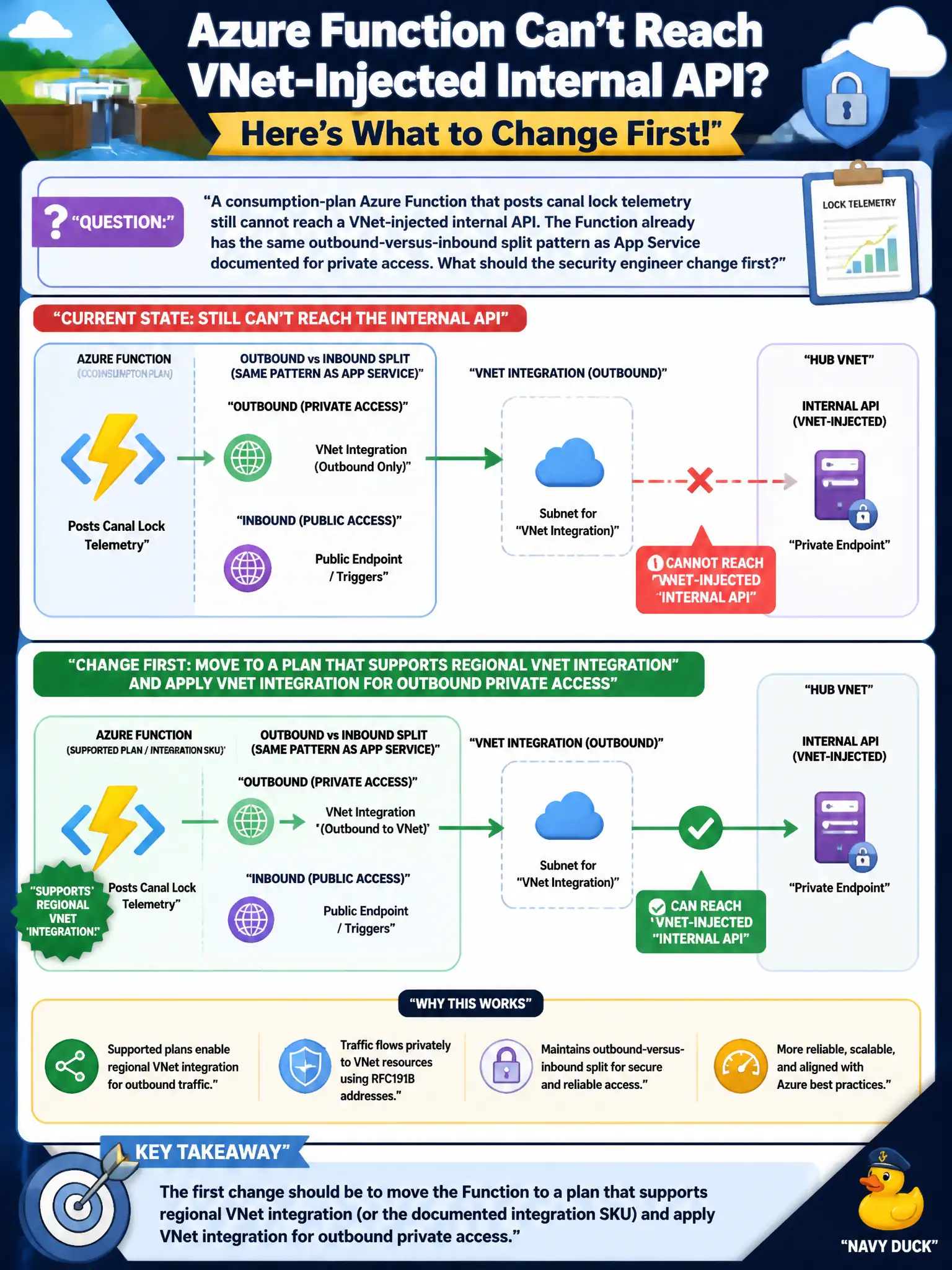 To Create an exciting colorful infographic that explains the concepts in the question: Question: A consumption-plan Azure Function that posts canal lock telemetry still cannot reach a VNet-injected internal API. The Function already has the same outbound-versus-inbound split pattern as App Service documented for private access. What should the security engineer change first? Correct Answer: Move the Function to a plan that supports regional VNet integration (or the documented integration SKU) and apply VNet integration for outbound private access. Put EVERY visible label in double quotes. No people. No A/B/C/D letters. In one of the four corners put a little "Navy Duck".
