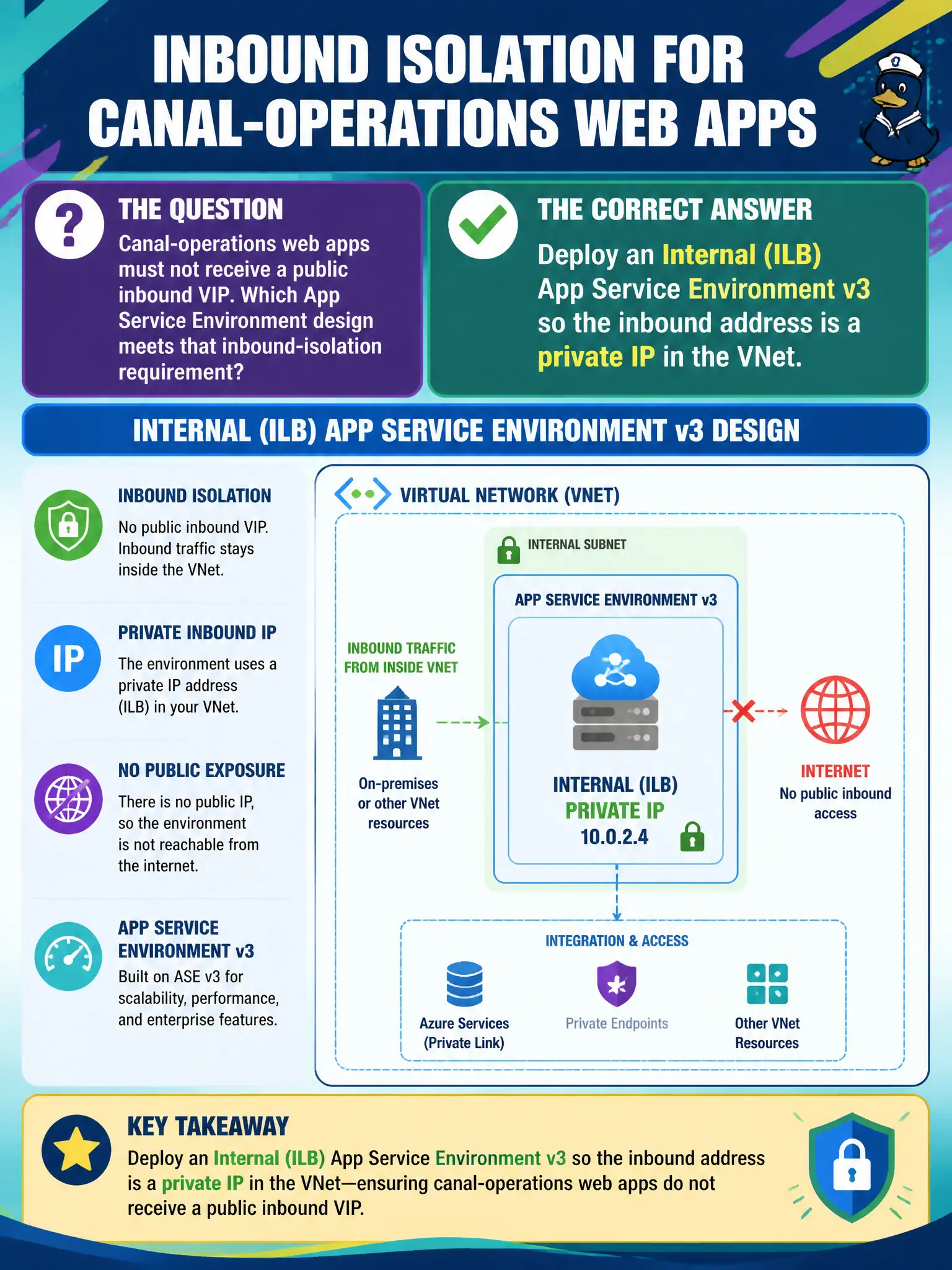 To Create an exciting colorful infographic that explains the concepts in the question: Question: Canal-operations web apps must not receive a public inbound VIP. Which App Service Environment design meets that inbound-isolation requirement? Correct Answer: Deploy an Internal (ILB) App Service Environment v3 so the inbound address is a private IP in the VNet. Put EVERY visible label in double quotes. No people. No A/B/C/D letters. In one of the four corners put a little "Navy Duck".