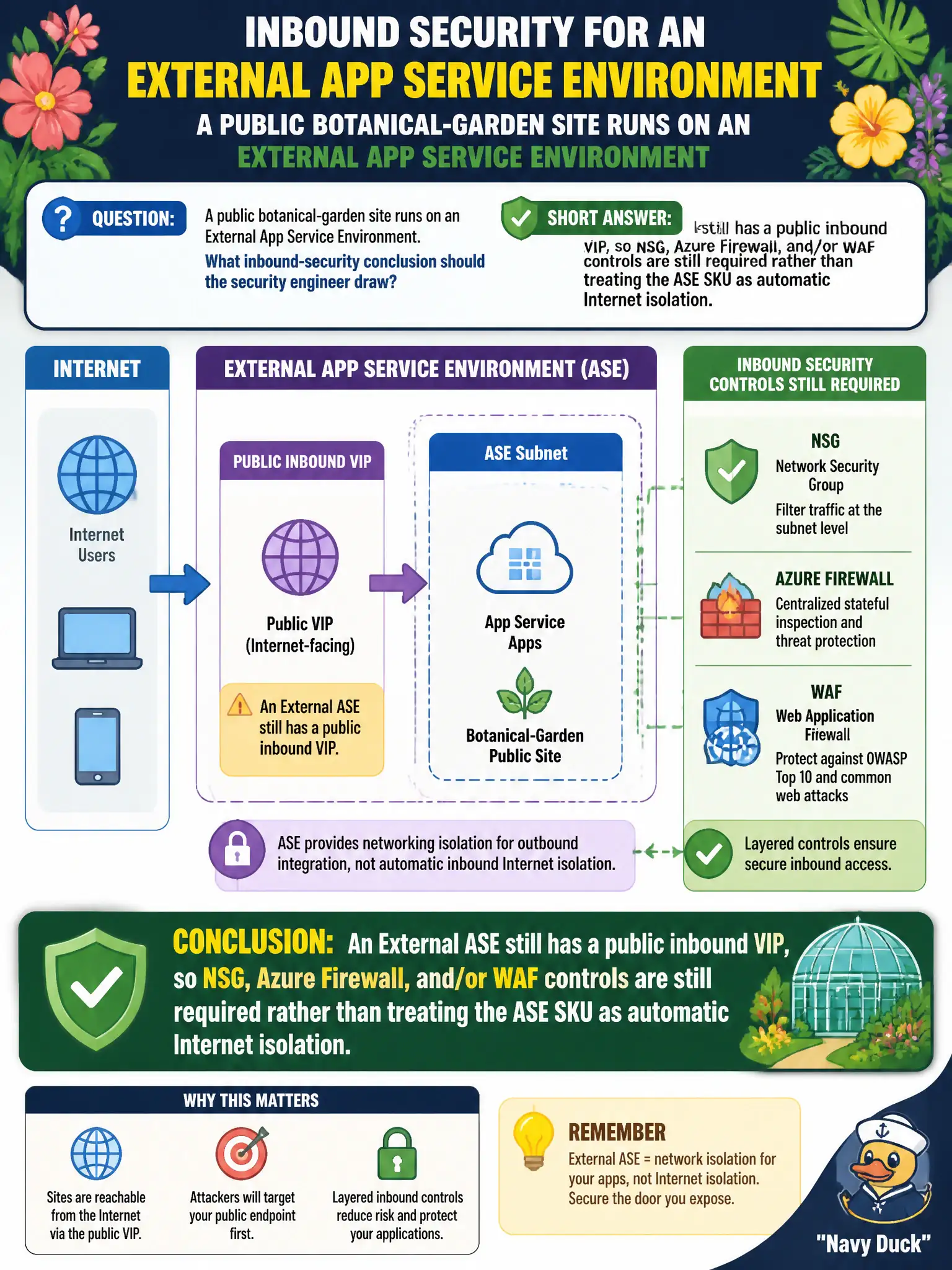 To Create an exciting colorful infographic that explains the concepts in the question: Question: A public botanical-garden site runs on an External App Service Environment. What inbound-security conclusion should the security engineer draw? Correct Answer: An External ASE still has a public inbound VIP, so NSG, Azure Firewall, and/or WAF controls are still required rather than treating the ASE SKU as automatic Internet isolation. Put EVERY visible label in double quotes. No people. No A/B/C/D letters. In one of the four corners put a little "Navy Duck".