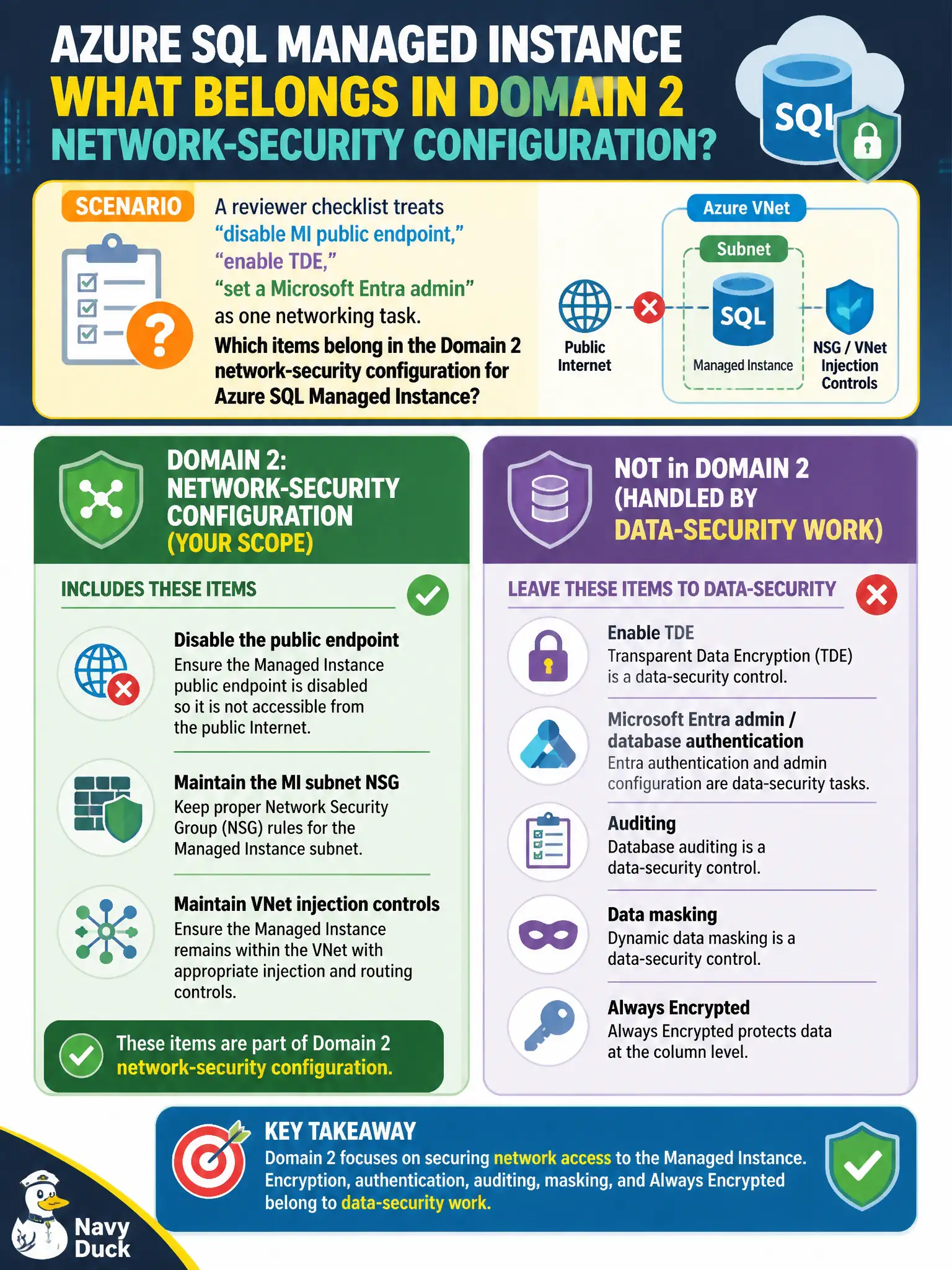 To Create an exciting colorful infographic that explains the concepts in the question: Question: A reviewer checklist treats “disable MI public endpoint,” “enable TDE,” and “set a Microsoft Entra admin” as one networking task. Which items belong in the Domain 2 network-security configuration for Azure SQL Managed Instance? Correct Answer: Disable the public endpoint and maintain the MI subnet NSG/VNet injection controls; leave TDE, Entra database authentication, auditing, masking, and Always Encrypted to data-security work. Put EVERY visible label in double quotes. No people. No A/B/C/D letters. In one of the four corners put a little "Navy Duck".