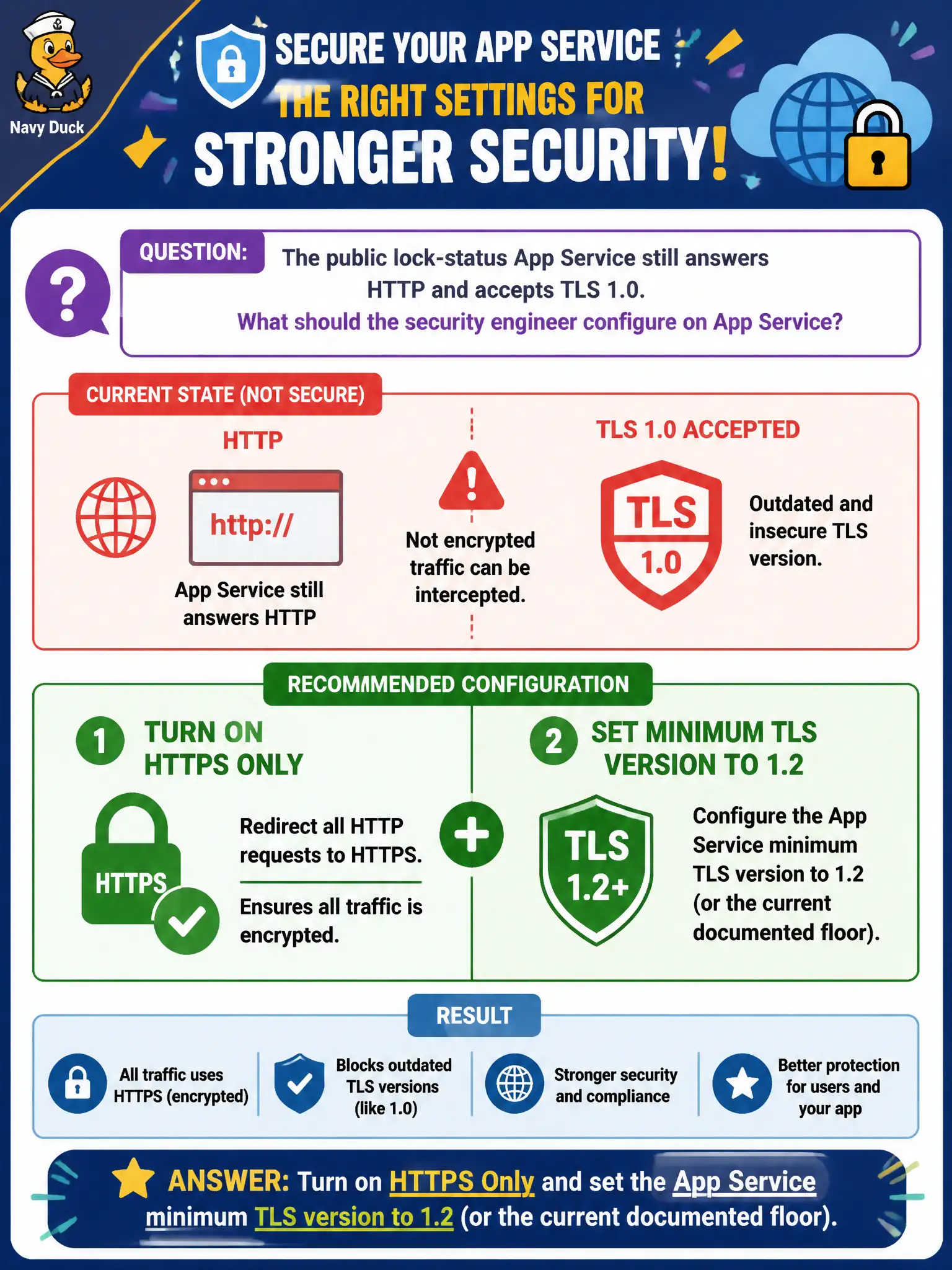 To Create an exciting colorful infographic that explains the concepts in the question: Question: The public lock-status App Service still answers HTTP and accepts TLS 1.0. What should the security engineer configure on App Service? Correct Answer: Turn on HTTPS Only and set the App Service minimum TLS version to 1.2 (or the current documented floor). Put EVERY visible label in double quotes. No people. No A/B/C/D letters. In one of the four corners put a little "Navy Duck".