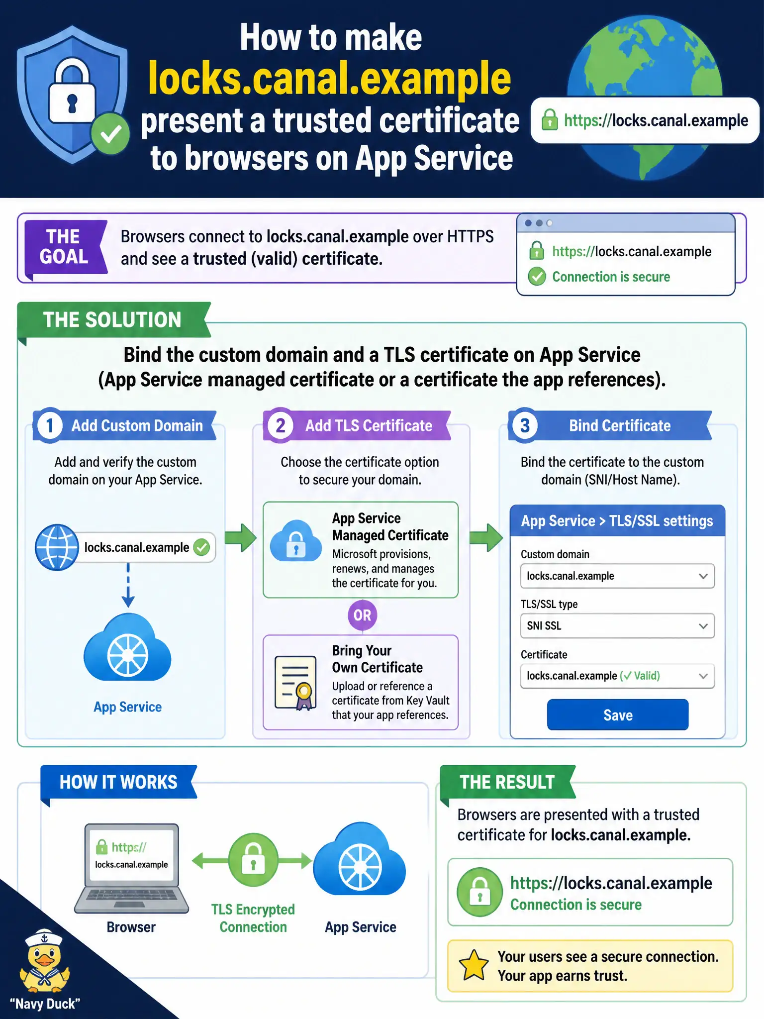 To Create an exciting colorful infographic that explains the concepts in the question: Question: locks.canal.example must present a trusted certificate to browsers on App Service. What should the security engineer implement for TLS on the app? Correct Answer: Bind the custom domain and a TLS certificate on App Service (App Service managed certificate or a certificate the app references). Put EVERY visible label in double quotes. No people. No A/B/C/D letters. In one of the four corners put a little "Navy Duck".