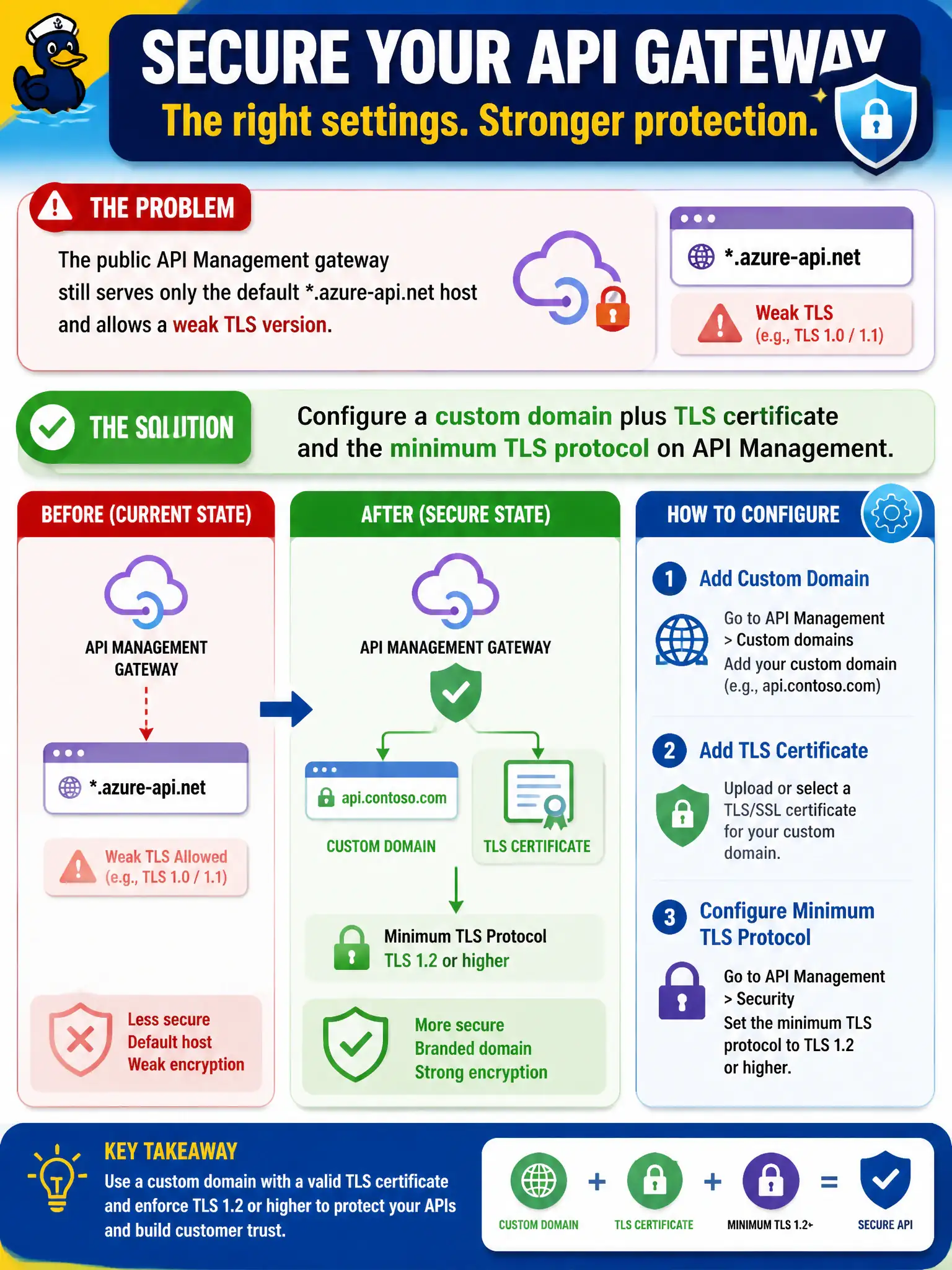 To Create an exciting colorful infographic that explains the concepts in the question: Question: The public API Management gateway still serves only the default .azure-api.net host and allows a weak TLS version. What should the security engineer configure? Correct Answer: Configure a custom domain plus TLS certificate and the minimum TLS protocol on API Management. Put EVERY visible label in double quotes. No people. No A/B/C/D letters. In one of the four corners put a little "Navy Duck".