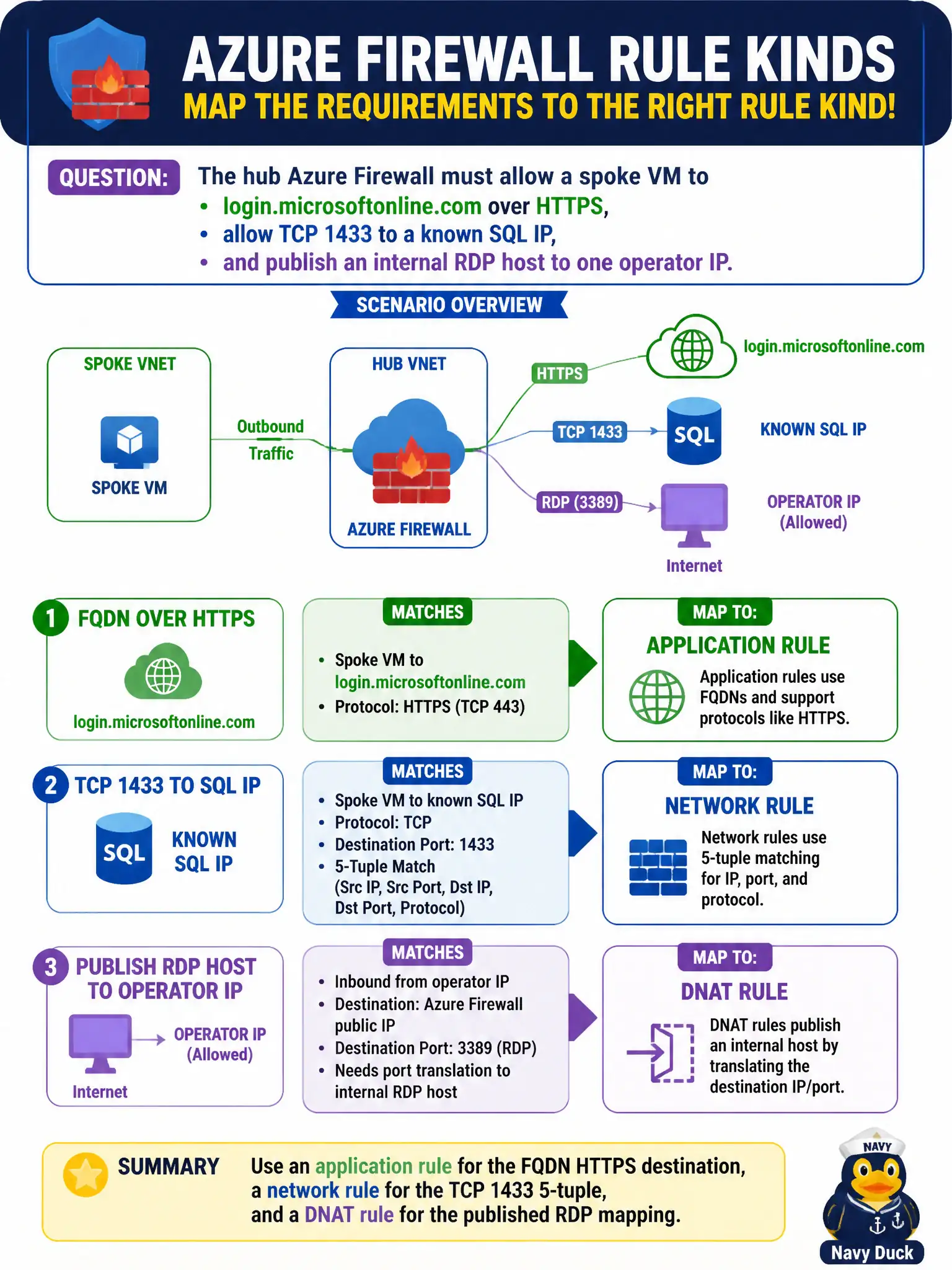 To Create an exciting colorful infographic that explains the concepts in the question: Question: The hub Azure Firewall must allow a spoke VM to login.microsoftonline.com over HTTPS, allow TCP 1433 to a known SQL IP, and publish an internal RDP host to one operator IP. How should those be mapped to firewall rule kinds? Correct Answer: Use an application rule for the FQDN HTTPS destination, a network rule for the TCP 1433 5-tuple, and a DNAT rule for the published RDP mapping. Put EVERY visible label in double quotes. No people. No A/B/C/D letters. In one of the four corners put a little "Navy Duck".