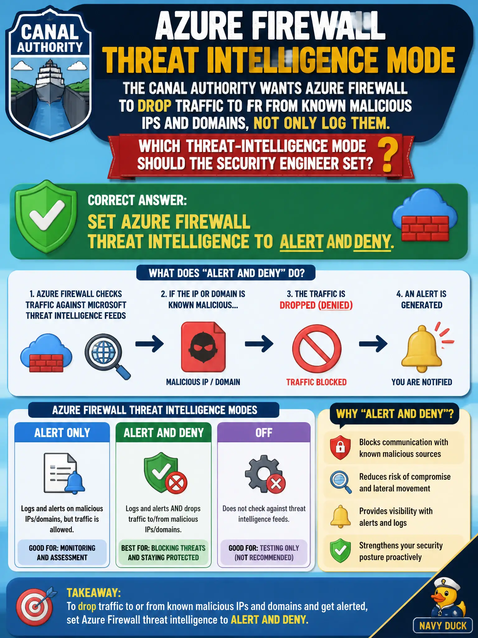 To Create an exciting colorful infographic that explains the concepts in the question: Question: The canal authority wants Azure Firewall to drop traffic to or from known malicious IPs and domains, not only log them. Which threat-intelligence mode should the security engineer set? Correct Answer: Set Azure Firewall threat intelligence to Alert and deny. Put EVERY visible label in double quotes. No people. No A/B/C/D letters. In one of the four corners put a little "Navy Duck".