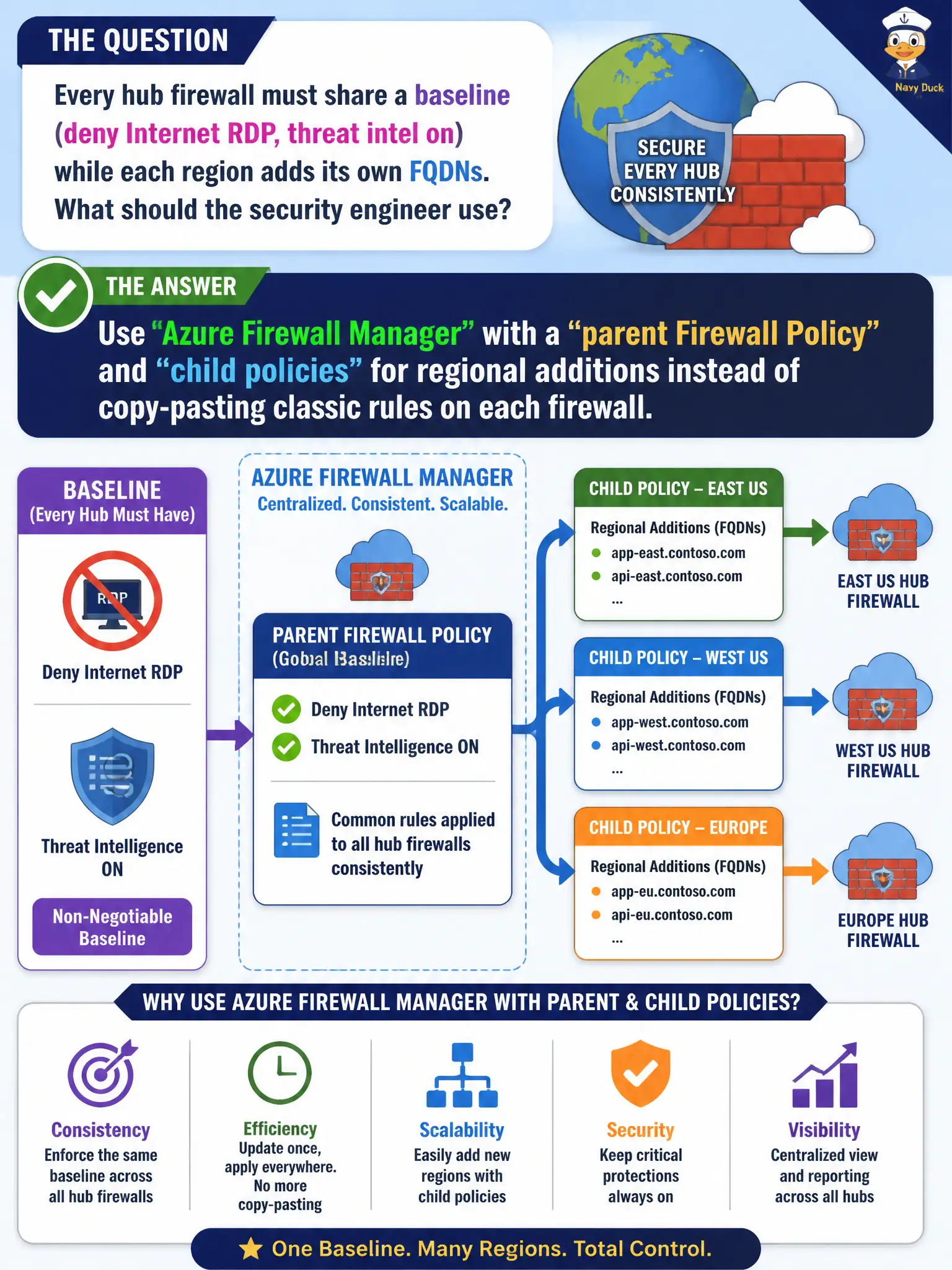 To Create an exciting colorful infographic that explains the concepts in the question: Question: Every hub firewall must share a baseline (deny Internet RDP, threat intel on) while each region adds its own FQDNs. What should the security engineer use? Correct Answer: Use Azure Firewall Manager with a parent Firewall Policy and child policies for regional additions instead of copy-pasting classic rules on each firewall. Put EVERY visible label in double quotes. No people. No A/B/C/D letters. In one of the four corners put a little "Navy Duck".