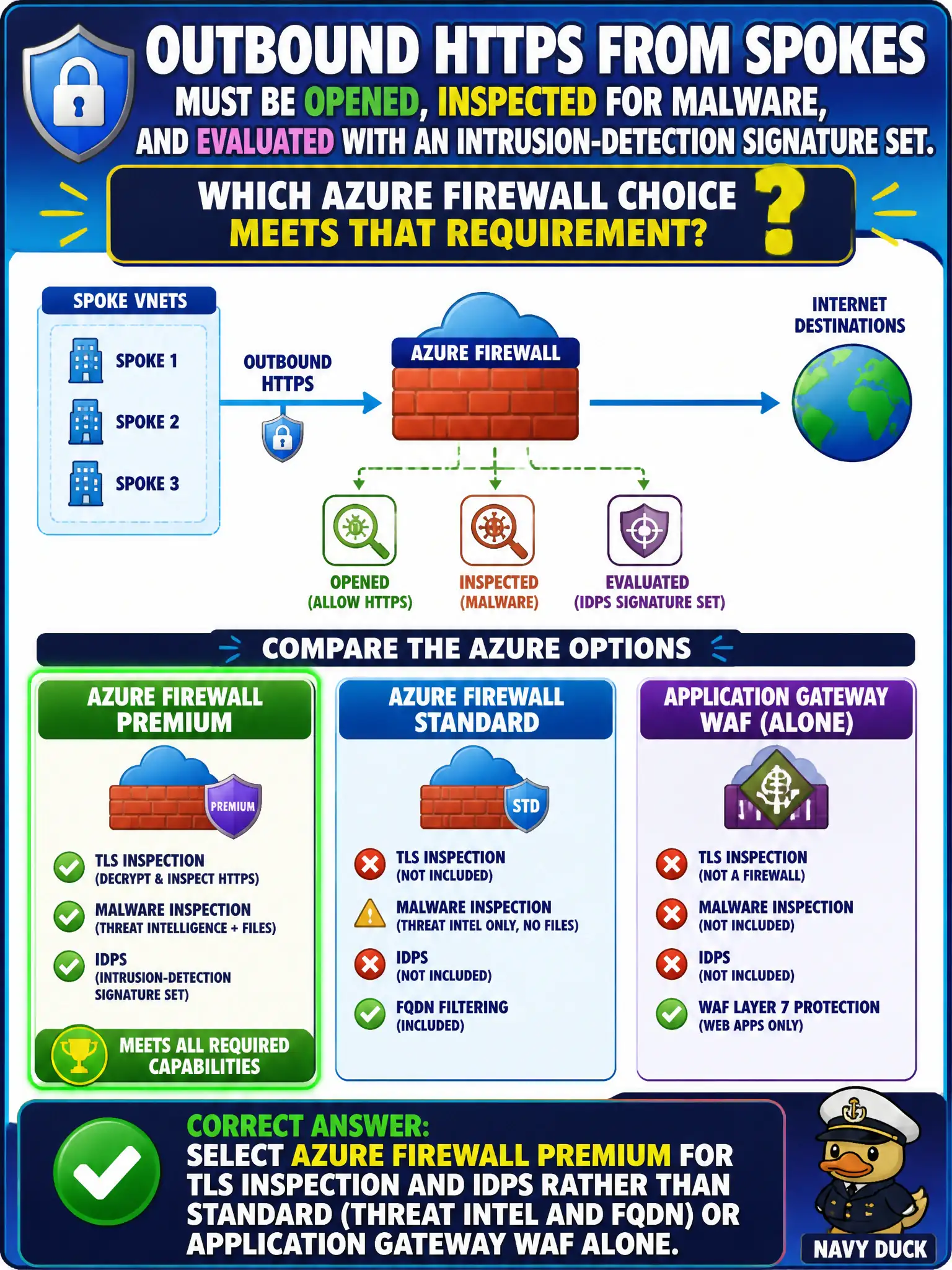 To Create an exciting colorful infographic that explains the concepts in the question: Question: Outbound HTTPS from spokes must be opened, inspected for malware, and evaluated with an intrusion-detection signature set. Which Azure Firewall choice meets that requirement? Correct Answer: Select Azure Firewall Premium for TLS inspection and IDPS rather than Standard (threat intel and FQDN) or Application Gateway WAF alone. Put EVERY visible label in double quotes. No people. No A/B/C/D letters. In one of the four corners put a little "Navy Duck".
