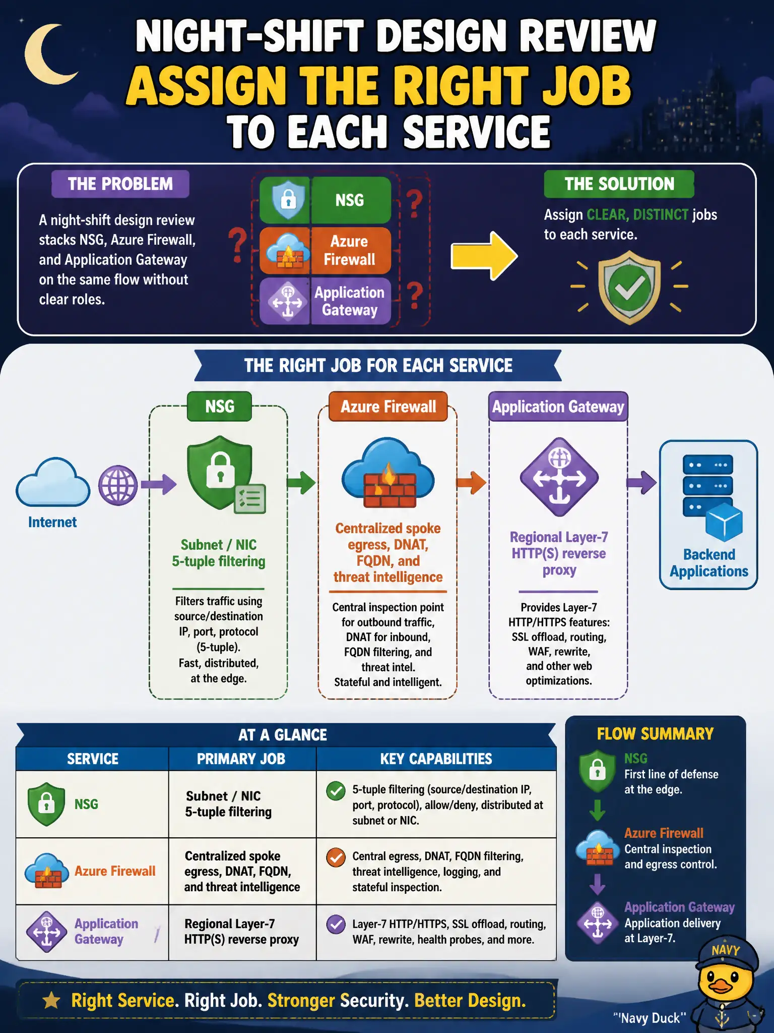 To Create an exciting colorful infographic that explains the concepts in the question: Question: A night-shift design review stacks NSG, Azure Firewall, and Application Gateway on the same flow without clear roles. How should the security engineer assign jobs? Correct Answer: NSG for subnet/NIC 5-tuple filtering; Azure Firewall for centralized spoke egress, DNAT, FQDN, and threat intelligence; Application Gateway for regional Layer-7 HTTP(S) reverse proxy. Put EVERY visible label in double quotes. No people. No A/B/C/D letters. In one of the four corners put a little "Navy Duck".
