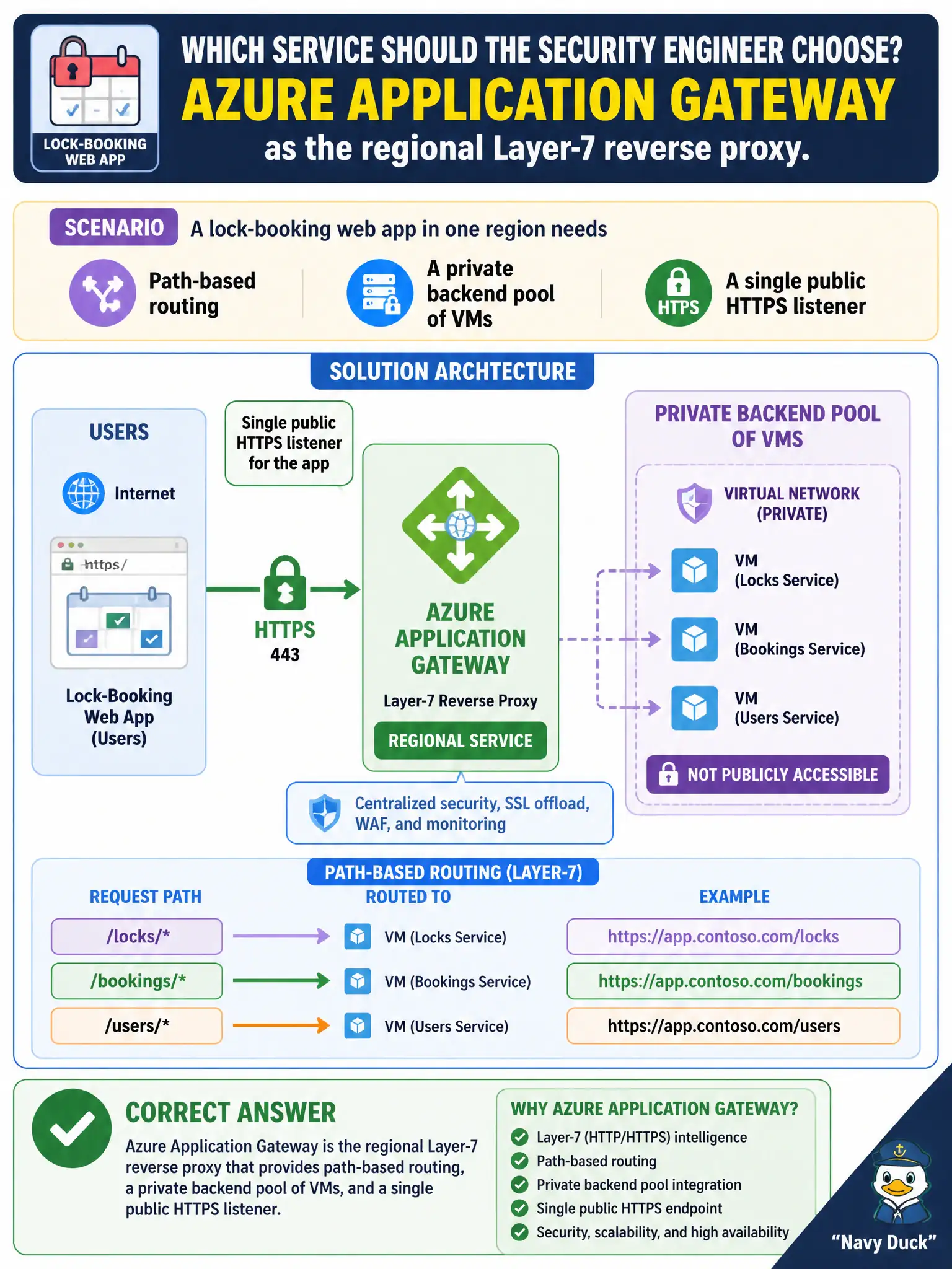 To Create an exciting colorful infographic that explains the concepts in the question: Question: A lock-booking web app in one region needs path-based routing, a private backend pool of VMs, and a single public HTTPS listener. Which service should the security engineer choose? Correct Answer: Azure Application Gateway as the regional Layer-7 reverse proxy. Put EVERY visible label in double quotes. No people. No A/B/C/D letters. In one of the four corners put a little "Navy Duck".