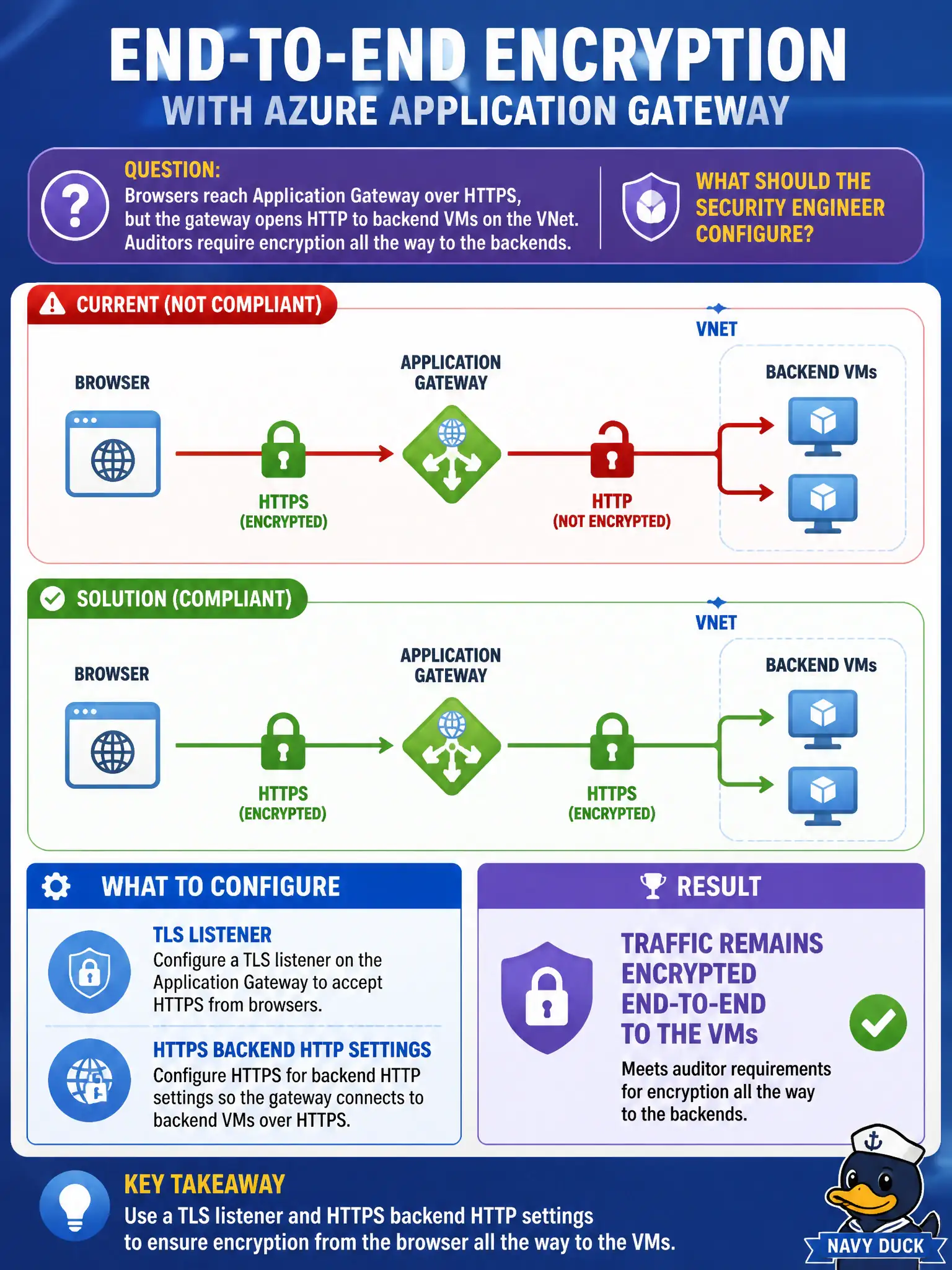 To Create an exciting colorful infographic that explains the concepts in the question: Question: Browsers reach Application Gateway over HTTPS, but the gateway opens HTTP to backend VMs on the VNet. Auditors require encryption all the way to the backends. What should the security engineer configure? Correct Answer: Configure a TLS listener and HTTPS backend HTTP settings so traffic remains encrypted end-to-end to the VMs. Put EVERY visible label in double quotes. No people. No A/B/C/D letters. In one of the four corners put a little "Navy Duck".