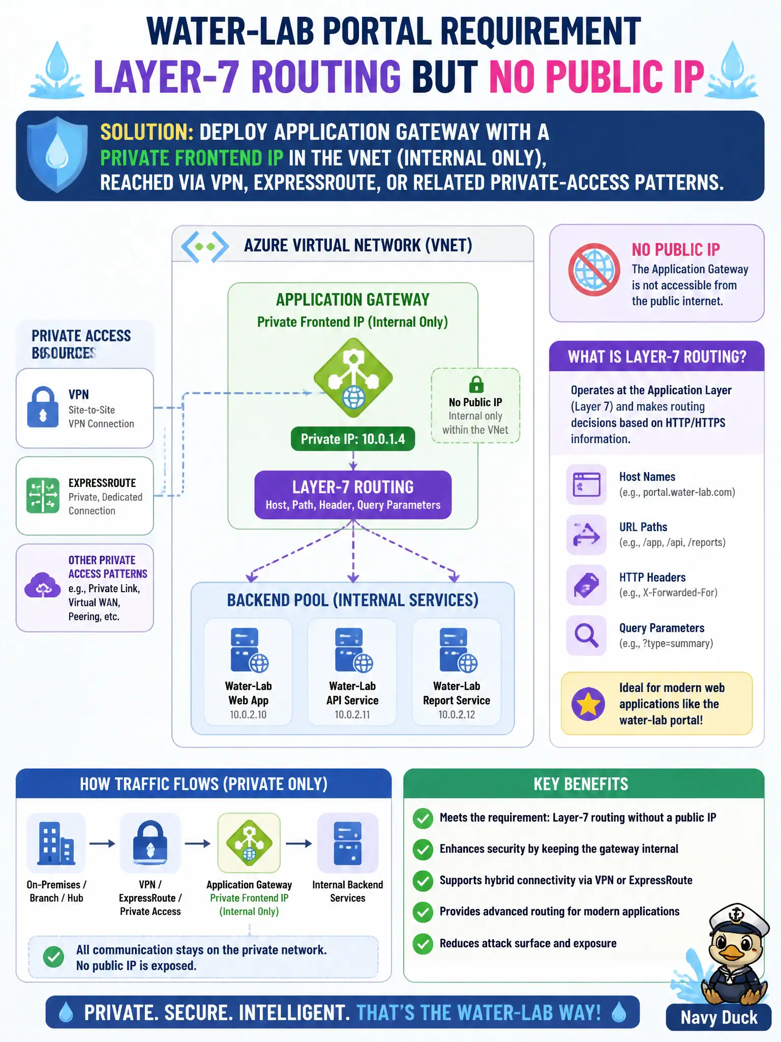 To Create an exciting colorful infographic that explains the concepts in the question: Question: The water-lab portal must use Layer-7 routing but must not have a public IP. What Application Gateway frontend design should the security engineer deploy? Correct Answer: Deploy Application Gateway with a private frontend IP in the VNet (internal only), reached via VPN, ExpressRoute, or related private-access patterns. Put EVERY visible label in double quotes. No people. No A/B/C/D letters. In one of the four corners put a little "Navy Duck".