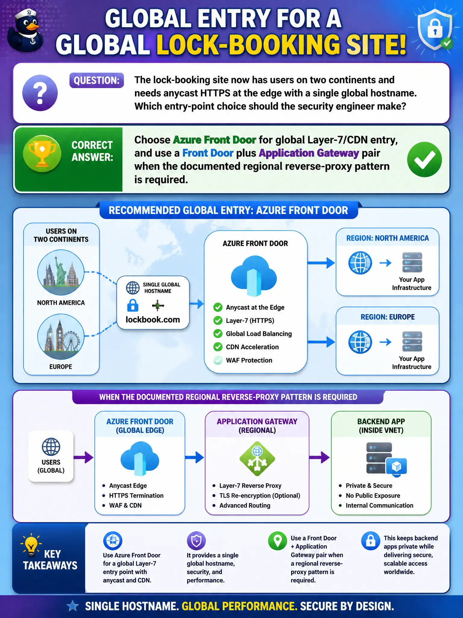 To Create an exciting colorful infographic that explains the concepts in the question: Question: The lock-booking site now has users on two continents and needs anycast HTTPS at the edge with a single global hostname. Which entry-point choice should the security engineer make? Correct Answer: Choose Azure Front Door for global Layer-7/CDN entry, and use a Front Door plus Application Gateway pair when the documented regional reverse-proxy pattern is required. Put EVERY visible label in double quotes. No people. No A/B/C/D letters. In one of the four corners put a little "Navy Duck".