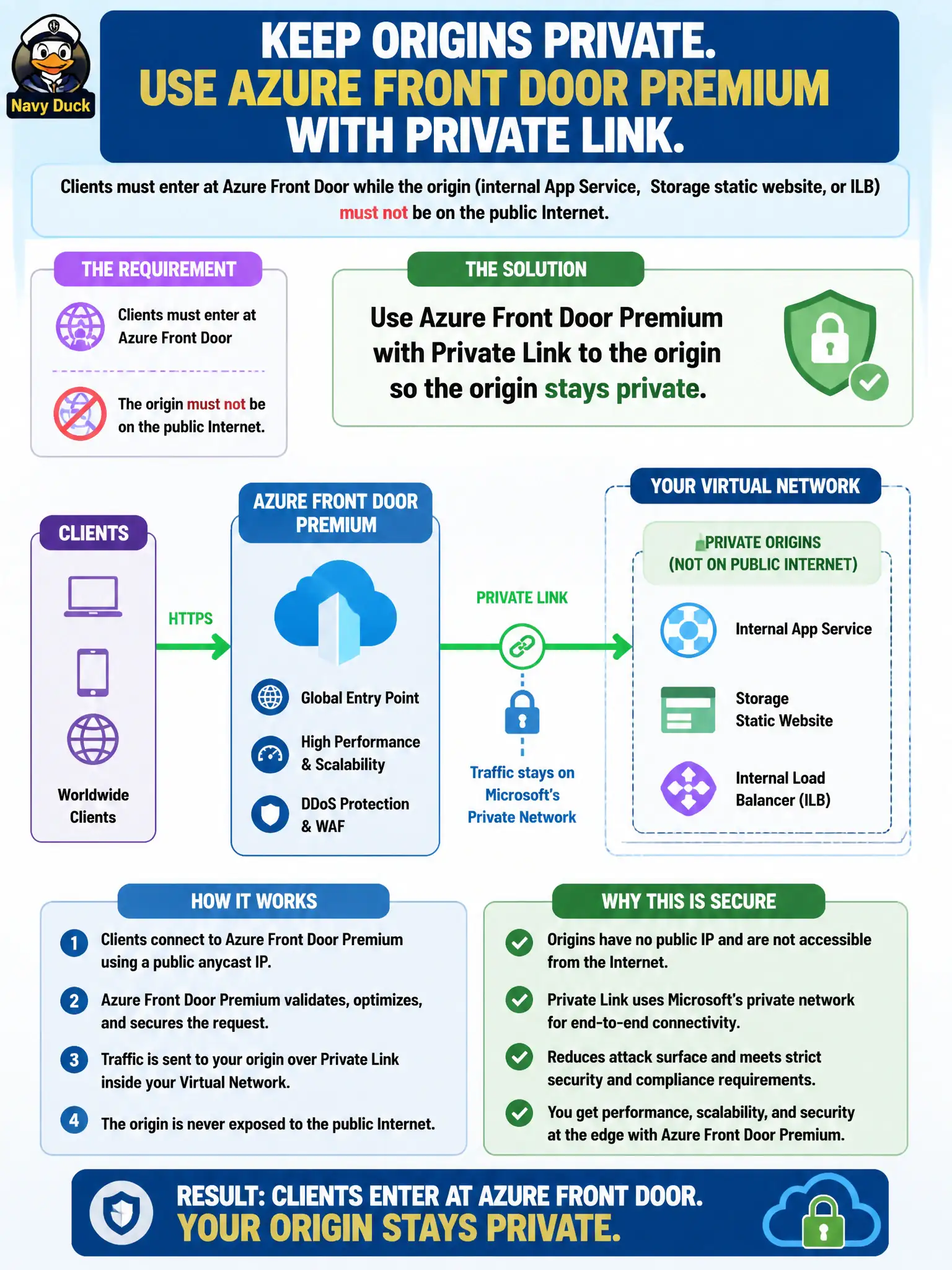 To Create an exciting colorful infographic that explains the concepts in the question: Question: Clients must enter at Azure Front Door while the origin (internal App Service, Storage static website, or ILB) must not be on the public Internet. What should the security engineer implement? Correct Answer: Use Azure Front Door Premium with Private Link to the origin so the origin stays private. Put EVERY visible label in double quotes. No people. No A/B/C/D letters. In one of the four corners put a little "Navy Duck".
