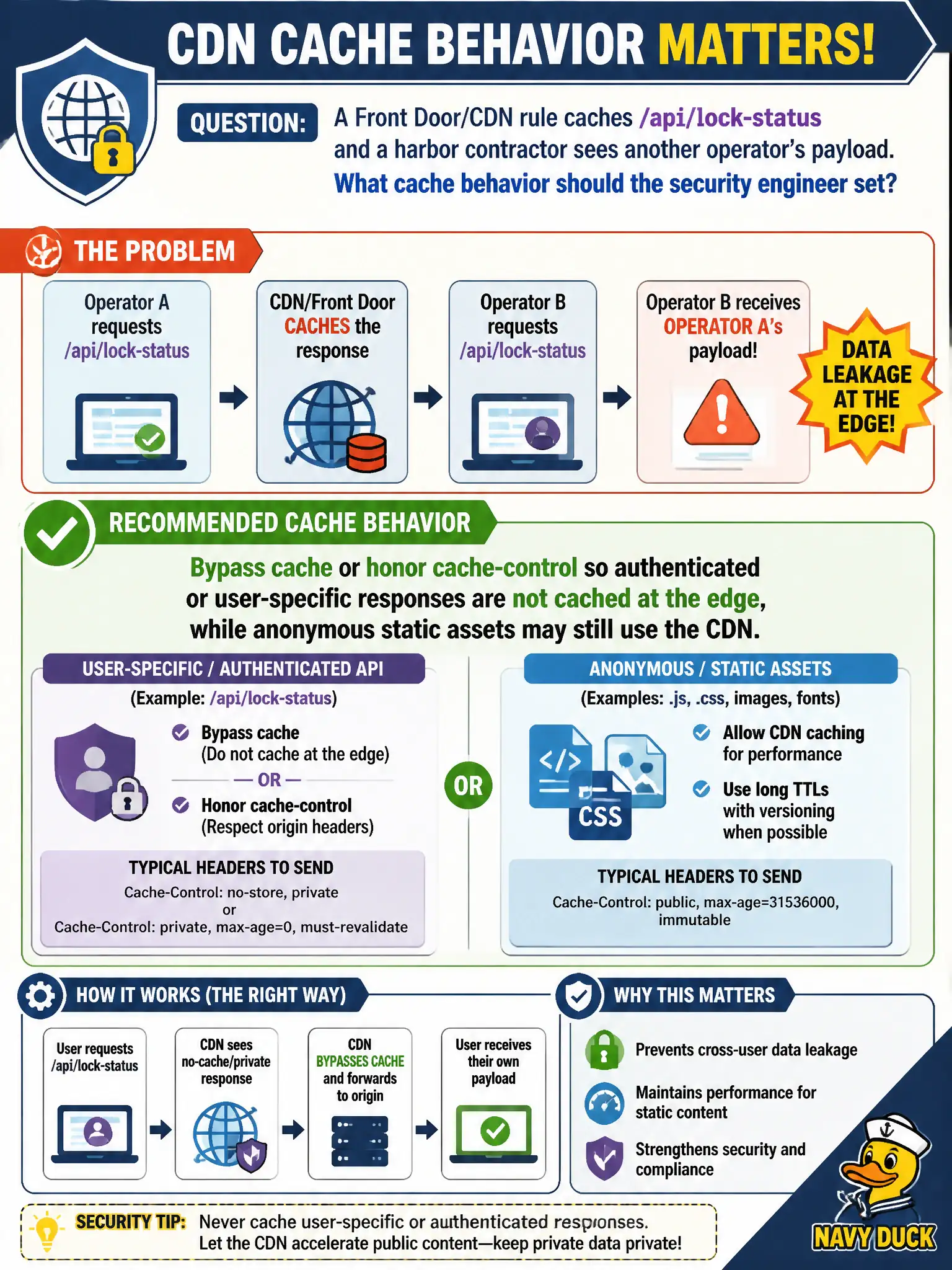 To Create an exciting colorful infographic that explains the concepts in the question: Question: A Front Door/CDN rule caches /api/lock-status and a harbor contractor sees another operator’s payload. What cache behavior should the security engineer set? Correct Answer: Bypass cache or honor cache-control so authenticated or user-specific responses are not cached at the edge, while anonymous static assets may still use the CDN. Put EVERY visible label in double quotes. No people. No A/B/C/D letters. In one of the four corners put a little "Navy Duck".