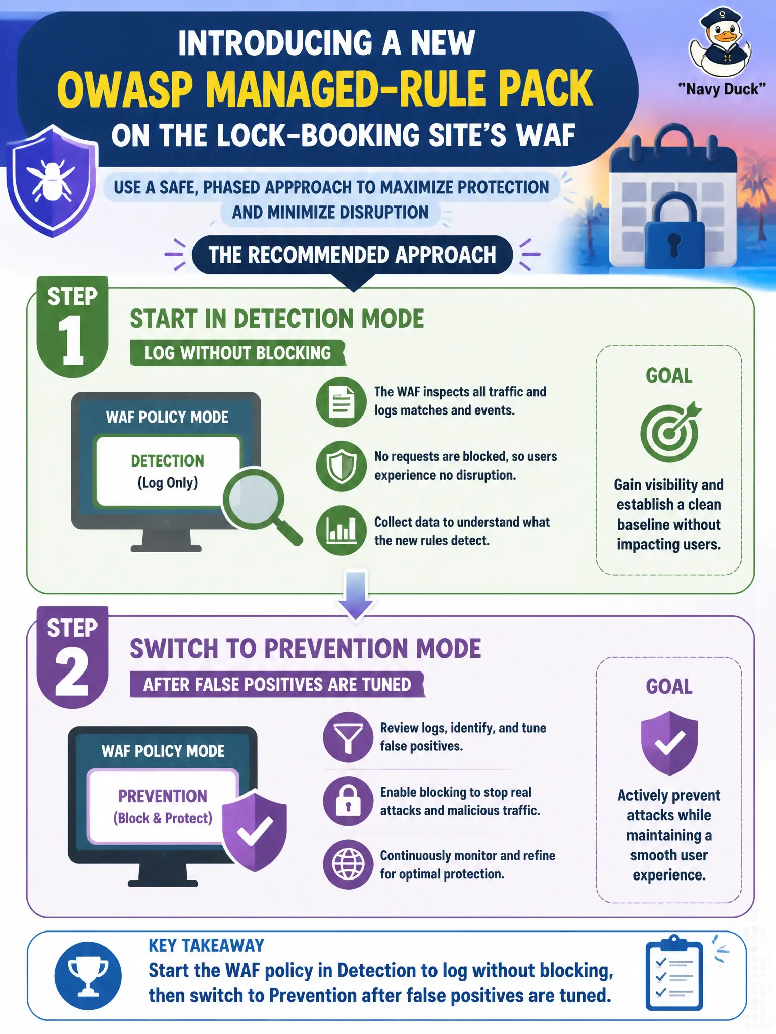To Create an exciting colorful infographic that explains the concepts in the question: Question: A new OWASP managed-rule pack is about to go live on the lock-booking site’s WAF. How should the security engineer introduce the policy mode? Correct Answer: Start the WAF policy in Detection to log without blocking, then switch to Prevention after false positives are tuned. Put EVERY visible label in double quotes. No people. No A/B/C/D letters. In one of the four corners put a little "Navy Duck".