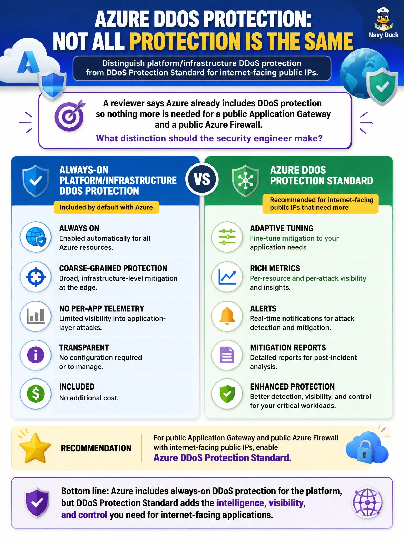 To Create an exciting colorful infographic that explains the concepts in the question: Question: A reviewer says Azure already includes DDoS protection so nothing more is needed for a public Application Gateway and a public Azure Firewall. What distinction should the security engineer make? Correct Answer: Distinguish always-on platform/infrastructure DDoS protection (coarse, no per-app telemetry) from Azure DDoS Protection Standard, which is recommended for internet-facing public IPs that need adaptive tuning, metrics, alerts, and mitigation reports. Put EVERY visible label in double quotes. No people. No A/B/C/D letters. In one of the four corners put a little "Navy Duck".
