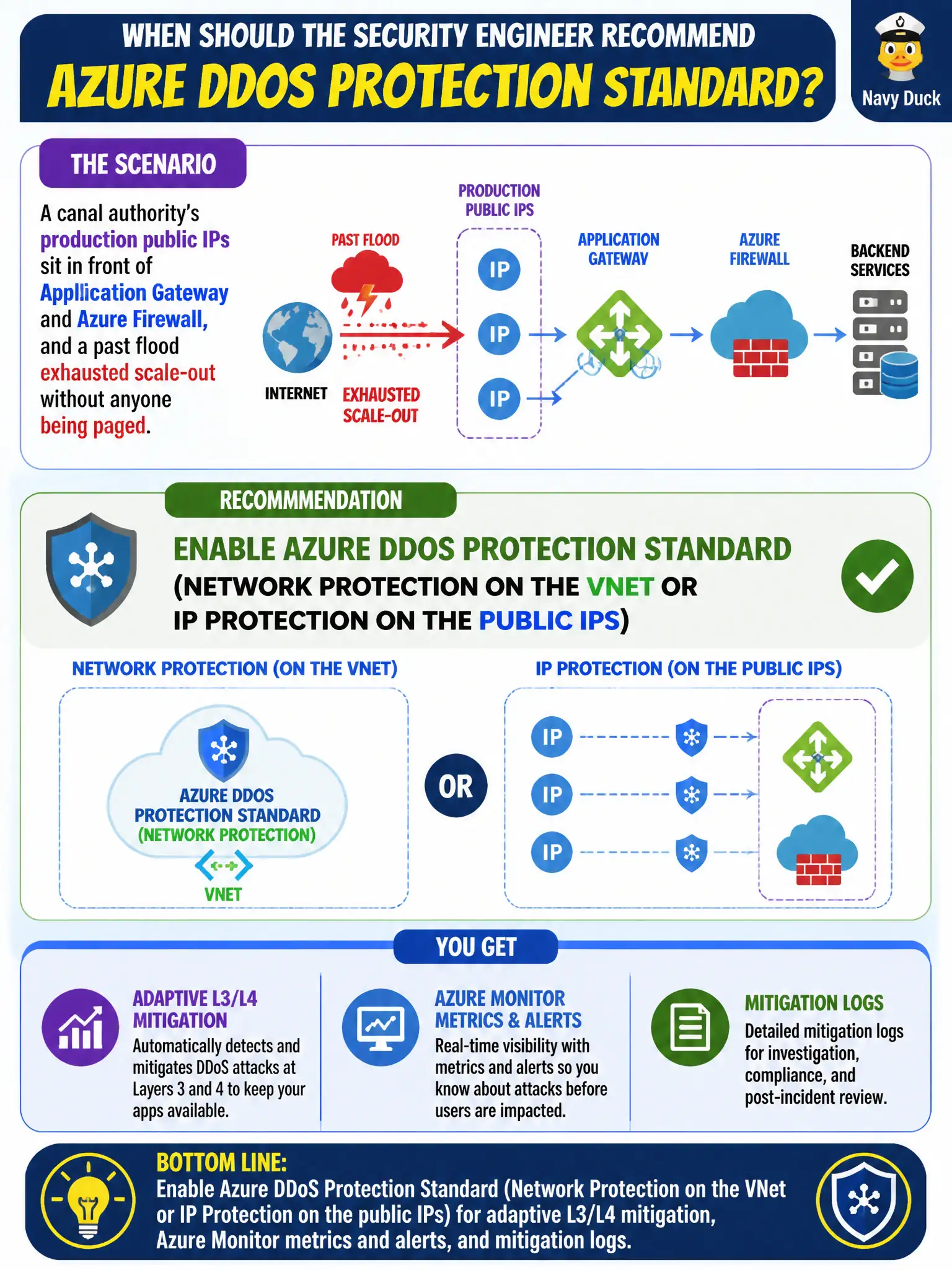 To Create an exciting colorful infographic that explains the concepts in the question: Question: A canal authority’s production public IPs sit in front of Application Gateway and Azure Firewall, and a past flood exhausted scale-out without anyone being paged. When should the security engineer recommend Azure DDoS Protection Standard? Correct Answer: Enable Azure DDoS Protection Standard (Network Protection on the VNet or IP Protection on the public IPs) for adaptive L3/L4 mitigation, Azure Monitor metrics and alerts, and mitigation logs. Put EVERY visible label in double quotes. No people. No A/B/C/D letters. In one of the four corners put a little "Navy Duck".