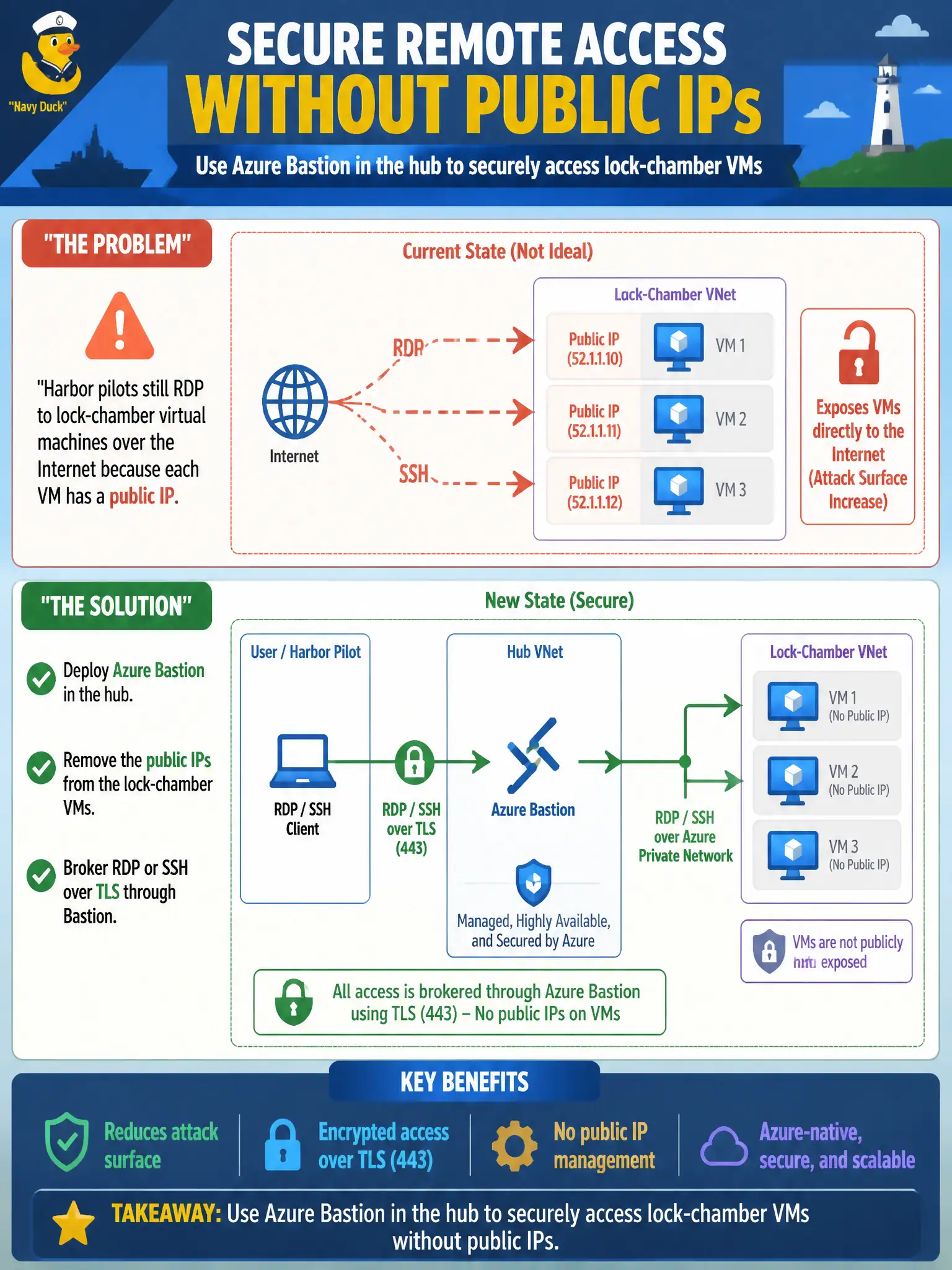 To Create an exciting colorful infographic that explains the concepts in the question: Question: Harbor pilots still RDP to lock-chamber virtual machines over the Internet because each VM has a public IP. How should the security engineer provide remote access while removing those public IPs? Correct Answer: Deploy Azure Bastion in the hub, remove the public IPs from the lock-chamber VMs, and broker RDP or SSH over TLS through Bastion. Put EVERY visible label in double quotes. No people. No A/B/C/D letters. In one of the four corners put a little "Navy Duck".