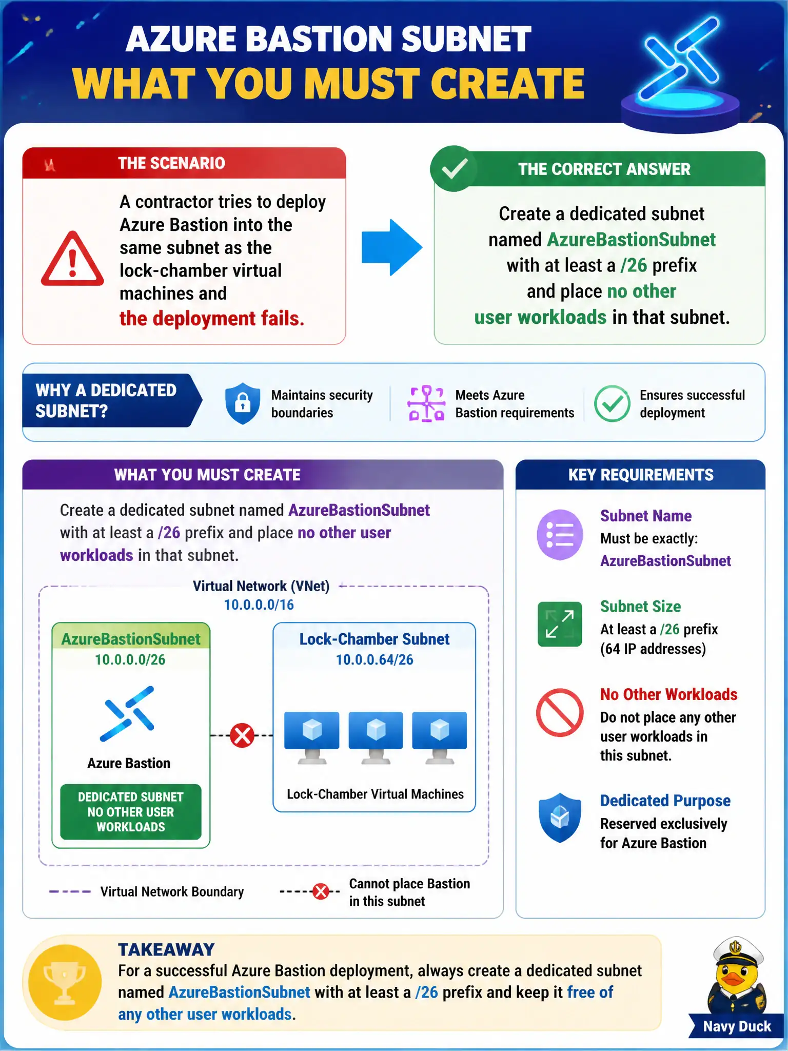 To Create an exciting colorful infographic that explains the concepts in the question: Question: A contractor tries to deploy Azure Bastion into the same subnet as the lock-chamber virtual machines and the deployment fails. What must the security engineer create for Bastion? Correct Answer: Create a dedicated subnet named AzureBastionSubnet with at least a /26 prefix and place no other user workloads in that subnet. Put EVERY visible label in double quotes. No people. No A/B/C/D letters. In one of the four corners put a little "Navy Duck".