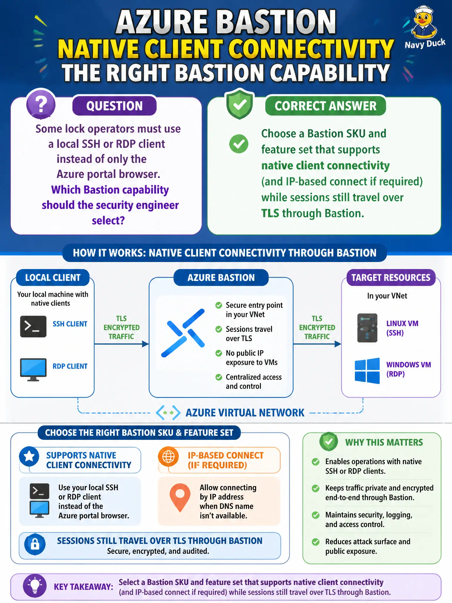 To Create an exciting colorful infographic that explains the concepts in the question: Question: Some lock operators must use a local SSH or RDP client instead of only the Azure portal browser. Which Bastion capability should the security engineer select? Correct Answer: Choose a Bastion SKU and feature set that supports native client connectivity (and IP-based connect if required) while sessions still travel over TLS through Bastion. Put EVERY visible label in double quotes. No people. No A/B/C/D letters. In one of the four corners put a little "Navy Duck".