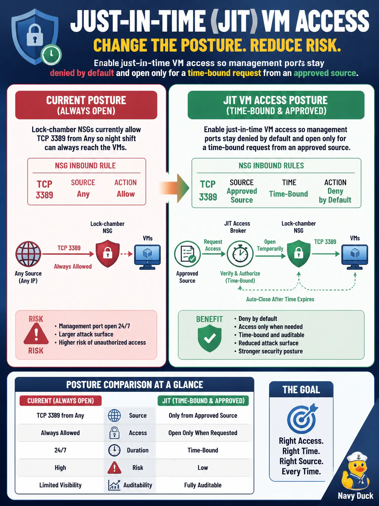 To Create an exciting colorful infographic that explains the concepts in the question: Question: Lock-chamber NSGs currently allow TCP 3389 from Any so night shift can always reach the VMs. How should just-in-time (JIT) VM access change that posture? Correct Answer: Enable just-in-time VM access so management ports stay denied by default and open only for a time-bound request from an approved source. Put EVERY visible label in double quotes. No people. No A/B/C/D letters. In one of the four corners put a little "Navy Duck".