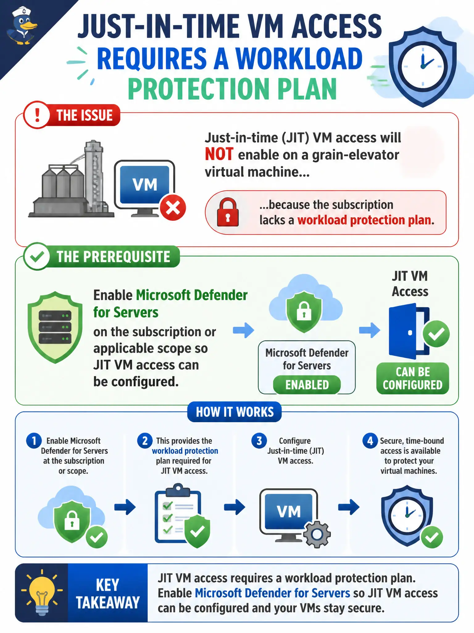 To Create an exciting colorful infographic that explains the concepts in the question: Question: Just-in-time VM access will not enable on a grain-elevator virtual machine because the subscription lacks a workload protection plan. What should the security engineer identify as the prerequisite? Correct Answer: Enable Microsoft Defender for Servers on the subscription or applicable scope so JIT VM access can be configured. Put EVERY visible label in double quotes. No people. No A/B/C/D letters. In one of the four corners put a little "Navy Duck".