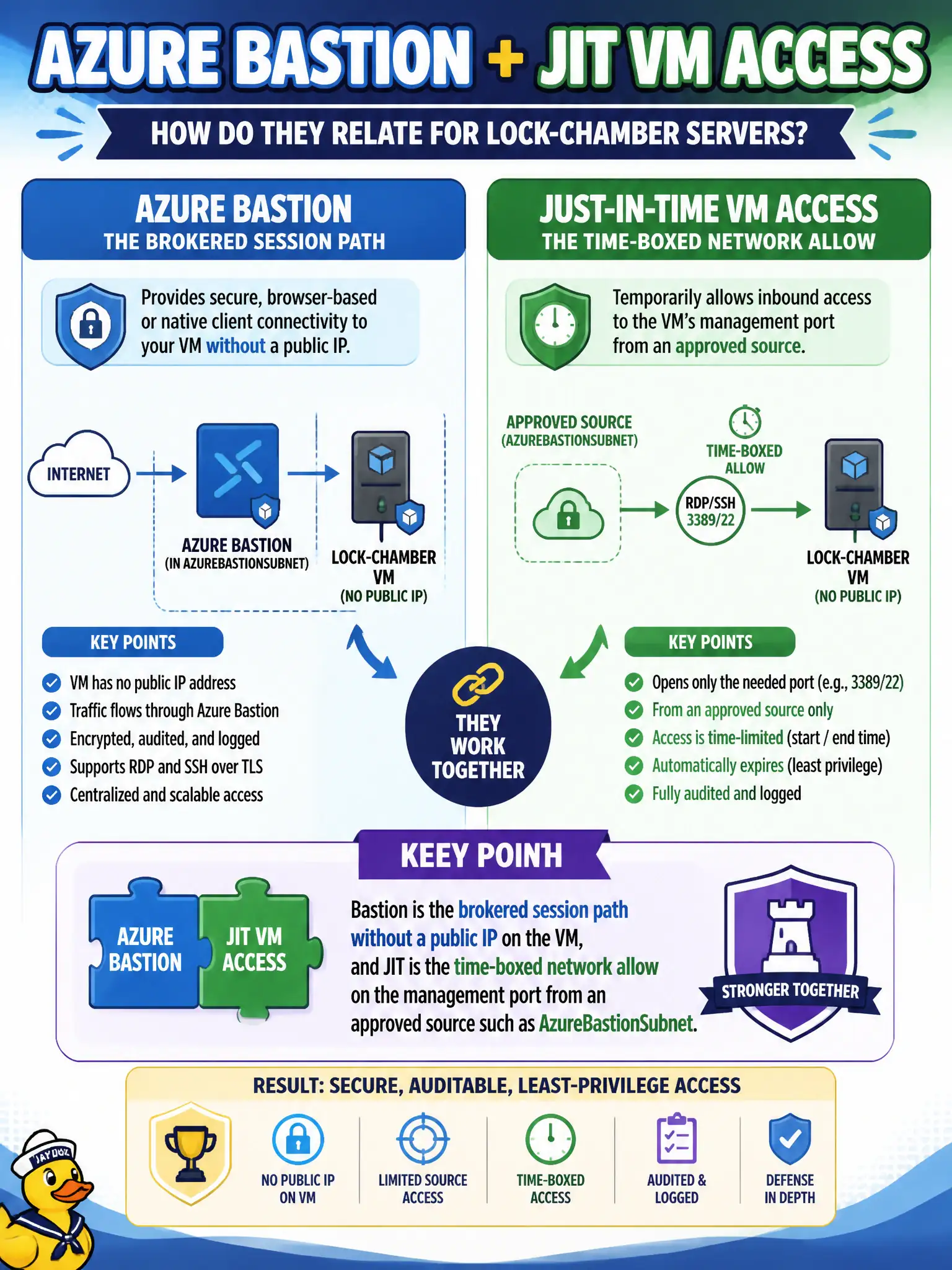 To Create an exciting colorful infographic that explains the concepts in the question: Question: A reviewer treats Azure Bastion and just-in-time VM access as the same control for lock-chamber servers. How should the security engineer describe their relationship? Correct Answer: Keep both: Bastion is the brokered session path without a public IP on the VM, and JIT is the time-boxed network allow on the management port from an approved source such as AzureBastionSubnet. Put EVERY visible label in double quotes. No people. No A/B/C/D letters. In one of the four corners put a little "Navy Duck".