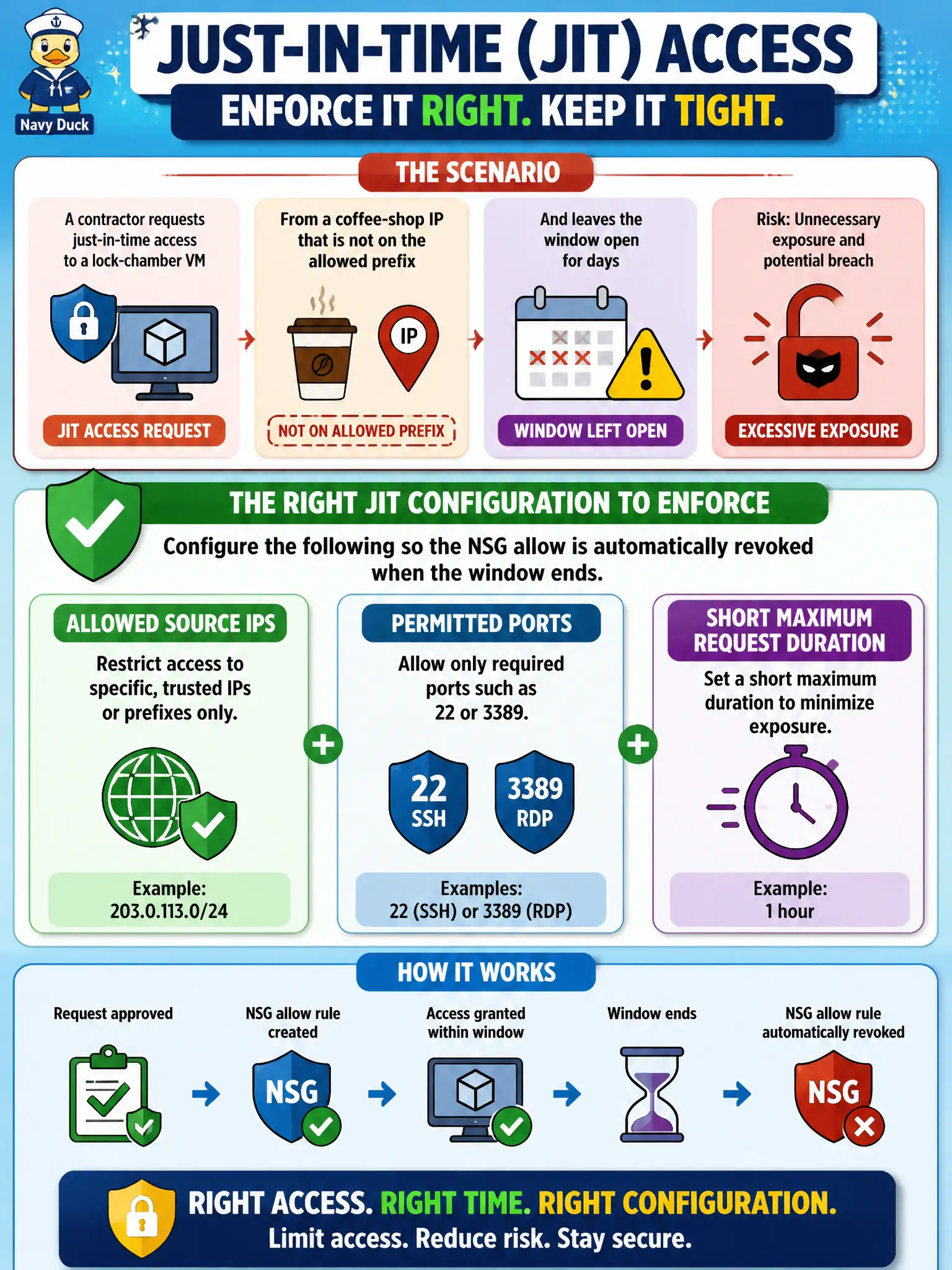To Create an exciting colorful infographic that explains the concepts in the question: Question: A contractor requests just-in-time access to a lock-chamber VM from a coffee-shop IP that is not on the allowed prefix and leaves the window open for days. Which JIT configuration should the security engineer enforce? Correct Answer: Configure allowed source IPs, permitted ports such as 22 or 3389, and a short maximum request duration so the NSG allow is revoked when the window ends. Put EVERY visible label in double quotes. No people. No A/B/C/D letters. In one of the four corners put a little "Navy Duck".