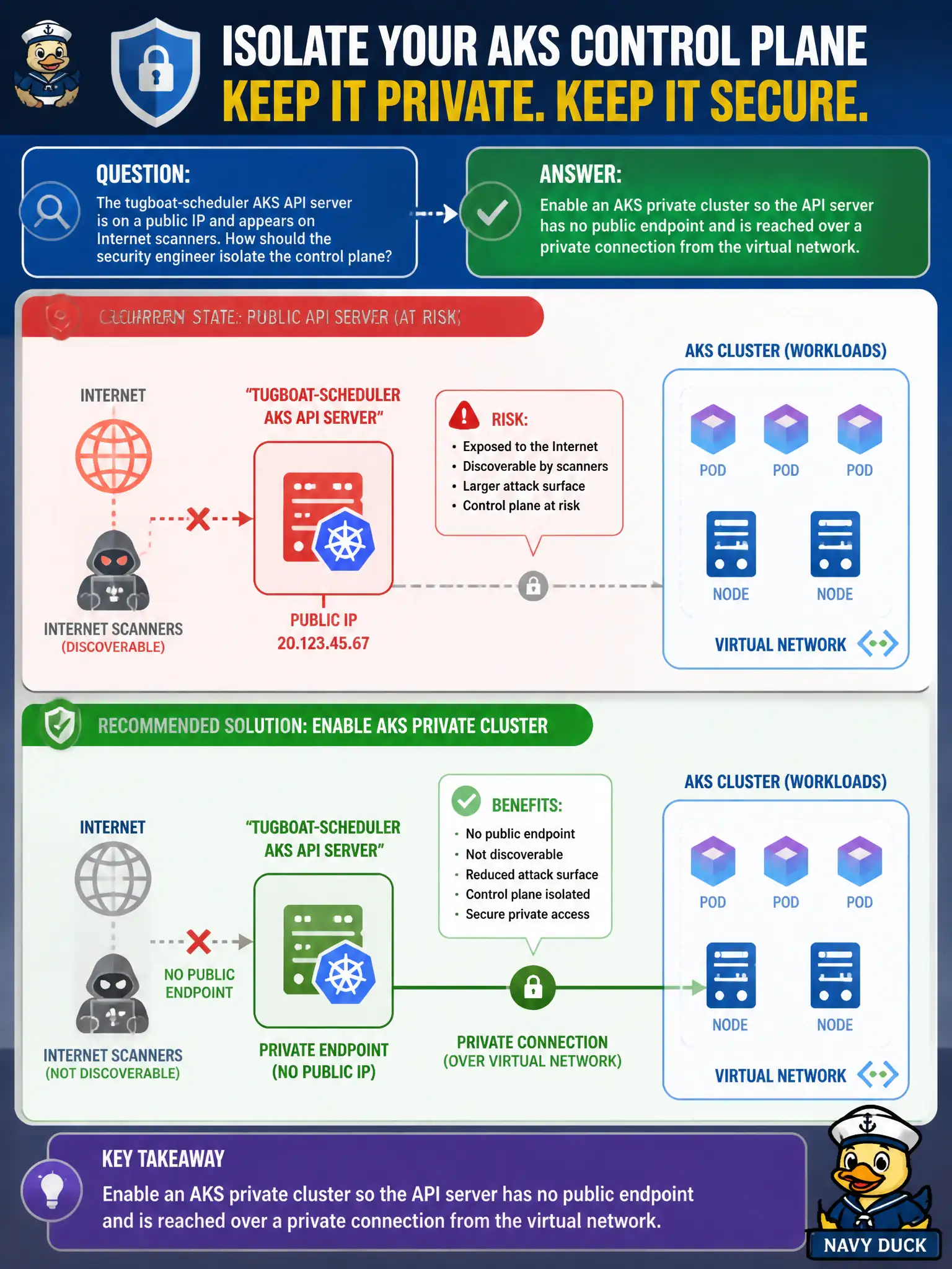 To Create an exciting colorful infographic that explains the concepts in the question: Question: The tugboat-scheduler AKS API server is on a public IP and appears on Internet scanners. How should the security engineer isolate the control plane? Correct Answer: Enable an AKS private cluster so the API server has no public endpoint and is reached over a private connection from the virtual network. Put EVERY visible label in double quotes. No people. No A/B/C/D letters. In one of the four corners put a little "Navy Duck".