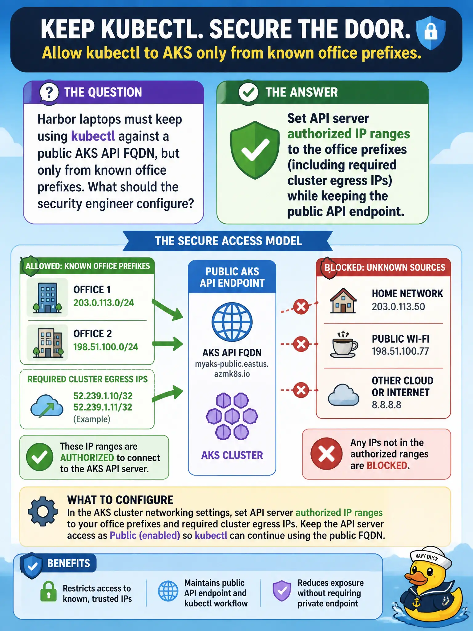 To Create an exciting colorful infographic that explains the concepts in the question: Question: Harbor laptops must keep using kubectl against a public AKS API FQDN, but only from known office prefixes. What should the security engineer configure? Correct Answer: Set API server authorized IP ranges to the office prefixes (including required cluster egress IPs) while keeping the public API endpoint. Put EVERY visible label in double quotes. No people. No A/B/C/D letters. In one of the four corners put a little "Navy Duck".
