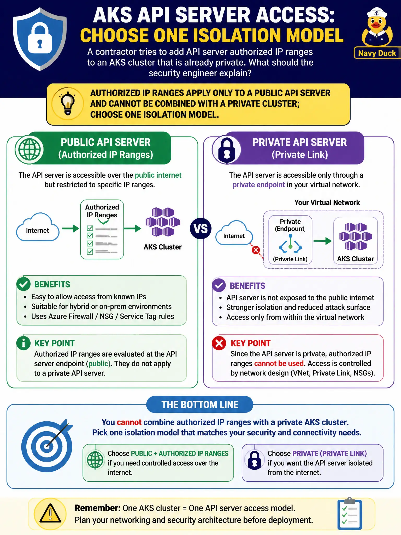To Create an exciting colorful infographic that explains the concepts in the question: Question: A contractor tries to add API server authorized IP ranges to an AKS cluster that is already private. What should the security engineer explain? Correct Answer: Authorized IP ranges apply only to a public API server and cannot be combined with a private cluster; choose one isolation model. Put EVERY visible label in double quotes. No people. No A/B/C/D letters. In one of the four corners put a little "Navy Duck".