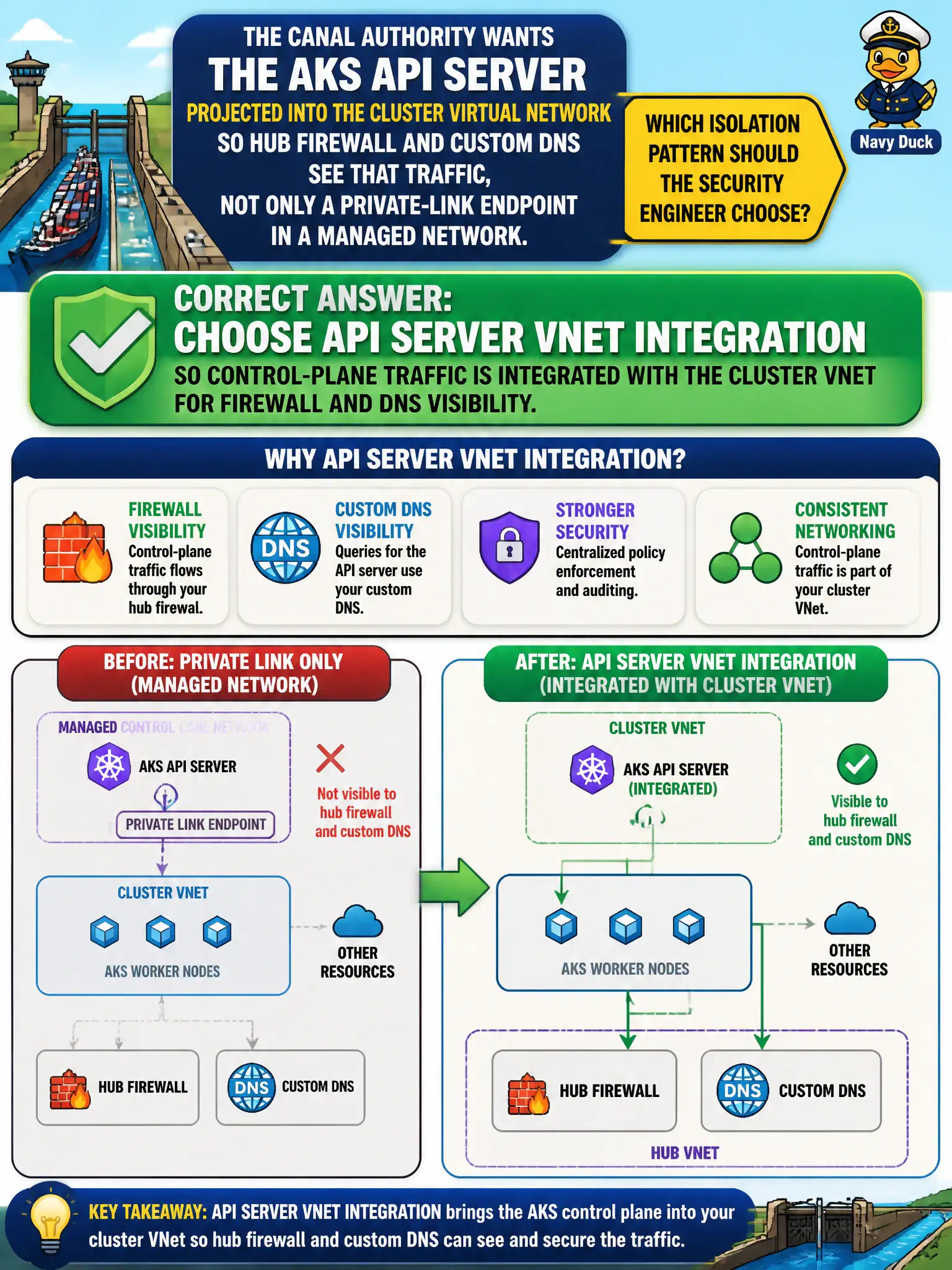 To Create an exciting colorful infographic that explains the concepts in the question: Question: The canal authority wants the AKS API server projected into the cluster virtual network so hub firewall and custom DNS see that traffic, not only a private-link endpoint in a managed network. Which isolation pattern should the security engineer choose? Correct Answer: Choose API Server VNet Integration so control-plane traffic is integrated with the cluster VNet for firewall and DNS visibility. Put EVERY visible label in double quotes. No people. No A/B/C/D letters. In one of the four corners put a little "Navy Duck".