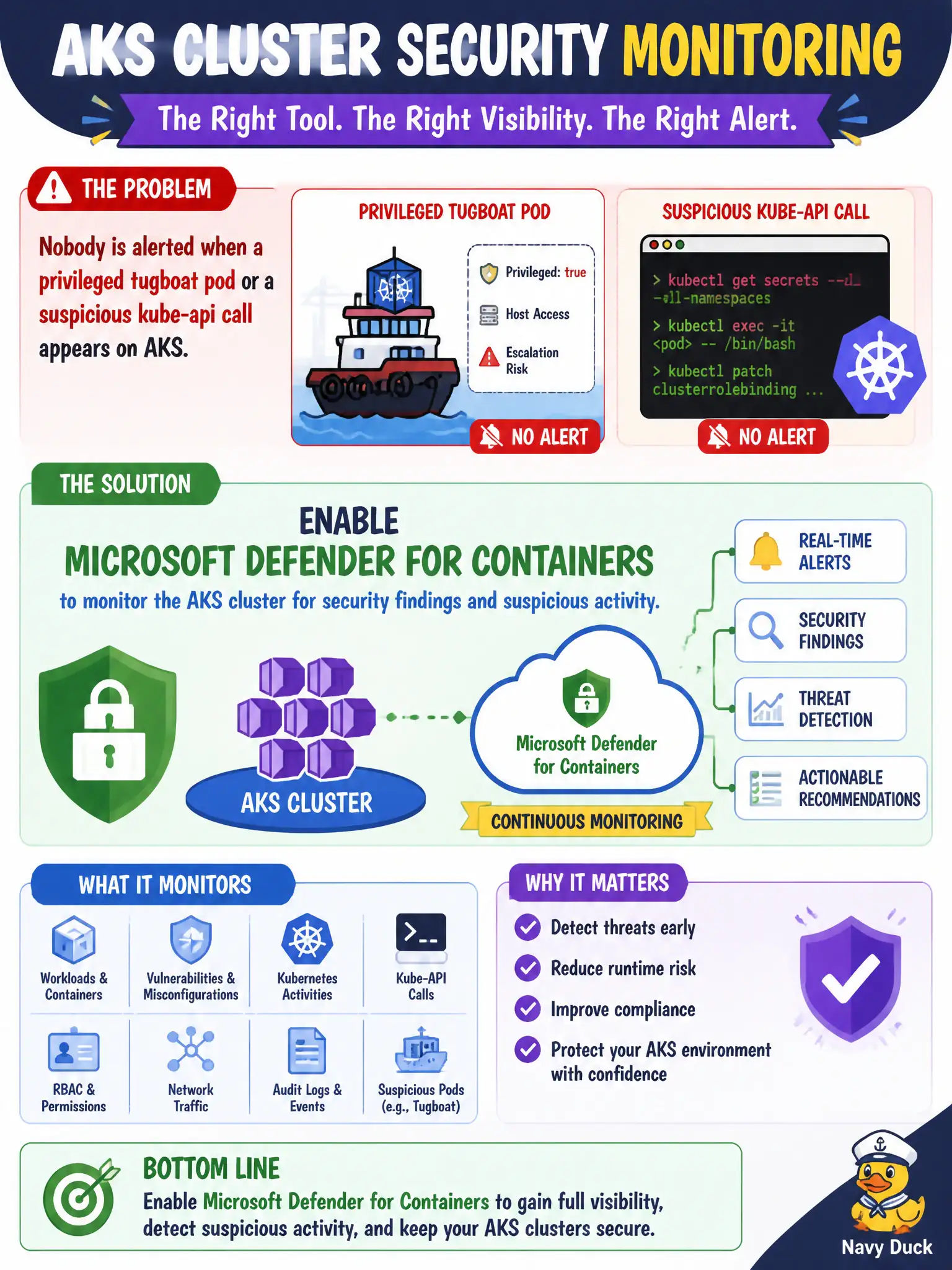 To Create an exciting colorful infographic that explains the concepts in the question: Question: Nobody is alerted when a privileged tugboat pod or a suspicious kube-api call appears on AKS. Which product should the security engineer enable for cluster security monitoring? Correct Answer: Enable Microsoft Defender for Containers to monitor the AKS cluster for security findings and suspicious activity. Put EVERY visible label in double quotes. No people. No A/B/C/D letters. In one of the four corners put a little "Navy Duck".