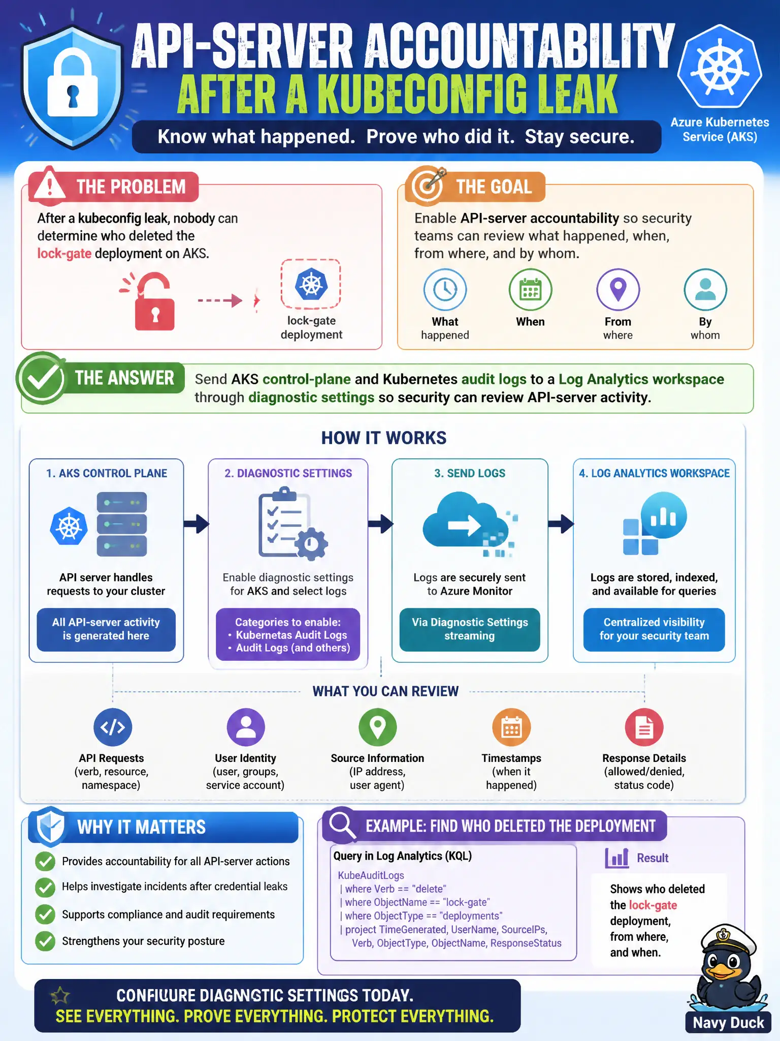 To Create an exciting colorful infographic that explains the concepts in the question: Question: After a kubeconfig leak, nobody can determine who deleted the lock-gate deployment on AKS. What should the security engineer configure for API-server accountability? Correct Answer: Send AKS control-plane and Kubernetes audit logs to a Log Analytics workspace through diagnostic settings so security can review API-server activity. Put EVERY visible label in double quotes. No people. No A/B/C/D letters. In one of the four corners put a little "Navy Duck".