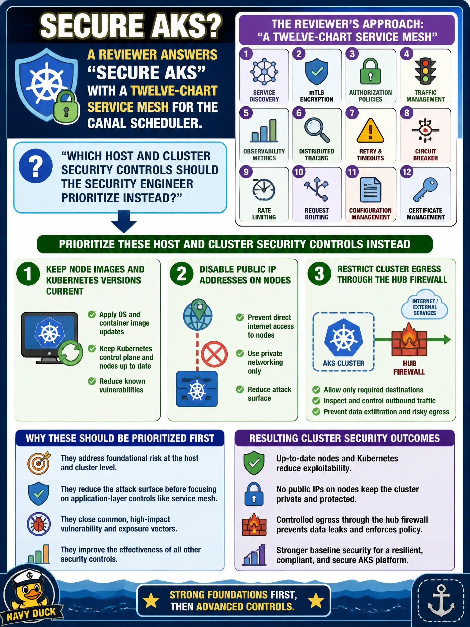 To Create an exciting colorful infographic that explains the concepts in the question: Question: A reviewer answers “secure AKS” with a twelve-chart service mesh for the canal scheduler. Which host and cluster security controls should the security engineer prioritize instead? Correct Answer: Keep node images and Kubernetes versions current, disable public IP addresses on nodes, and restrict cluster egress through the hub firewall as cluster security outcomes. Put EVERY visible label in double quotes. No people. No A/B/C/D letters. In one of the four corners put a little "Navy Duck".