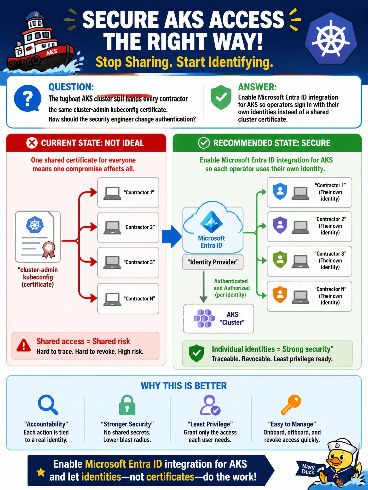 To Create an exciting colorful infographic that explains the concepts in the question: Question: The tugboat AKS cluster still hands every contractor the same cluster-admin kubeconfig certificate. How should the security engineer change authentication? Correct Answer: Enable Microsoft Entra ID integration for AKS so operators sign in with their own identities instead of a shared cluster certificate. Put EVERY visible label in double quotes. No people. No A/B/C/D letters. In one of the four corners put a little "Navy Duck".