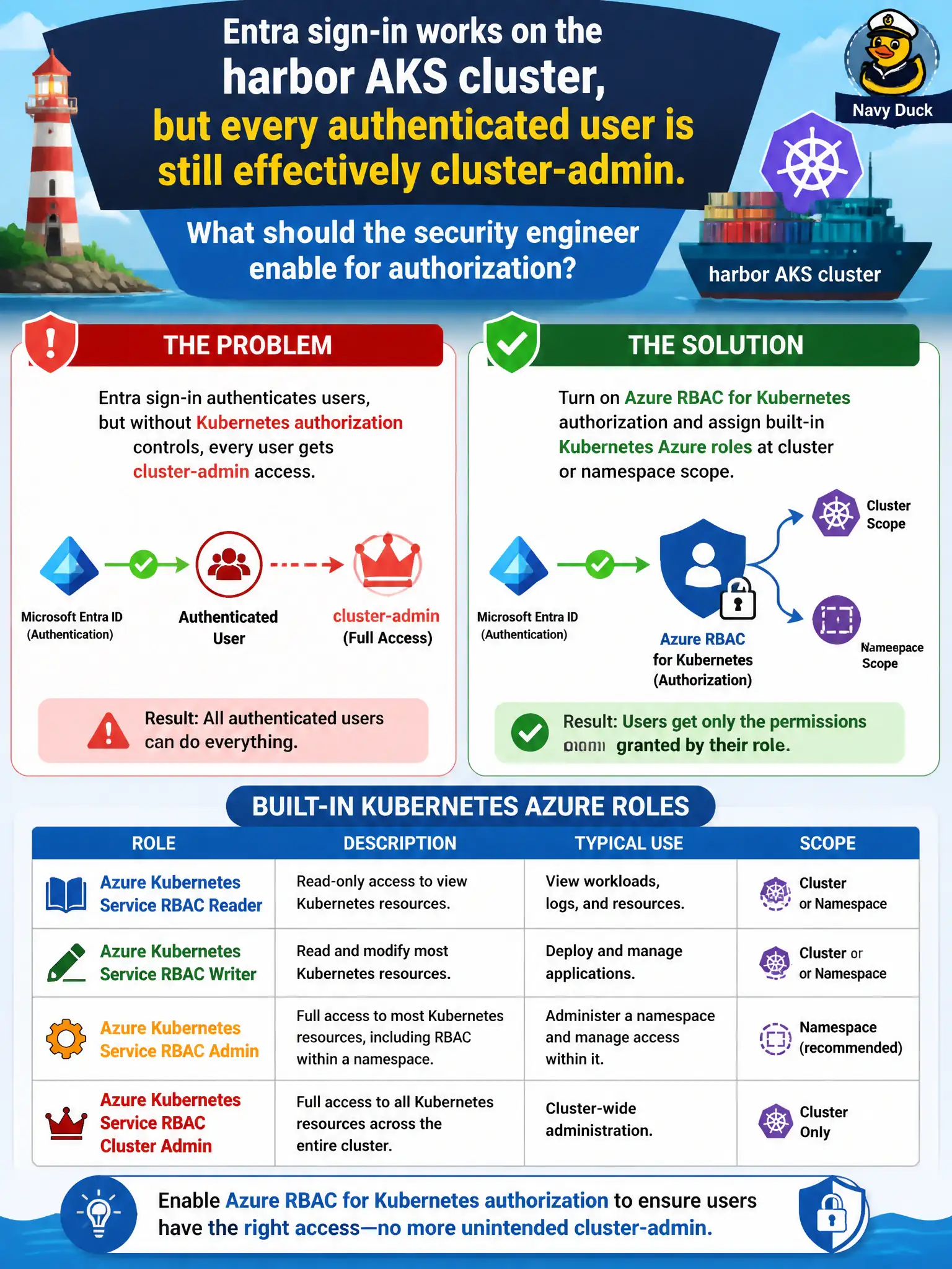 To Create an exciting colorful infographic that explains the concepts in the question: Question: Entra sign-in works on the harbor AKS cluster, but every authenticated user is still effectively cluster-admin. What should the security engineer enable for authorization? Correct Answer: Turn on Azure RBAC for Kubernetes authorization and assign built-in Kubernetes Azure roles such as Azure Kubernetes Service RBAC Reader, Writer, Admin, or Cluster Admin at cluster or namespace scope. Put EVERY visible label in double quotes. No people. No A/B/C/D letters. In one of the four corners put a little "Navy Duck".