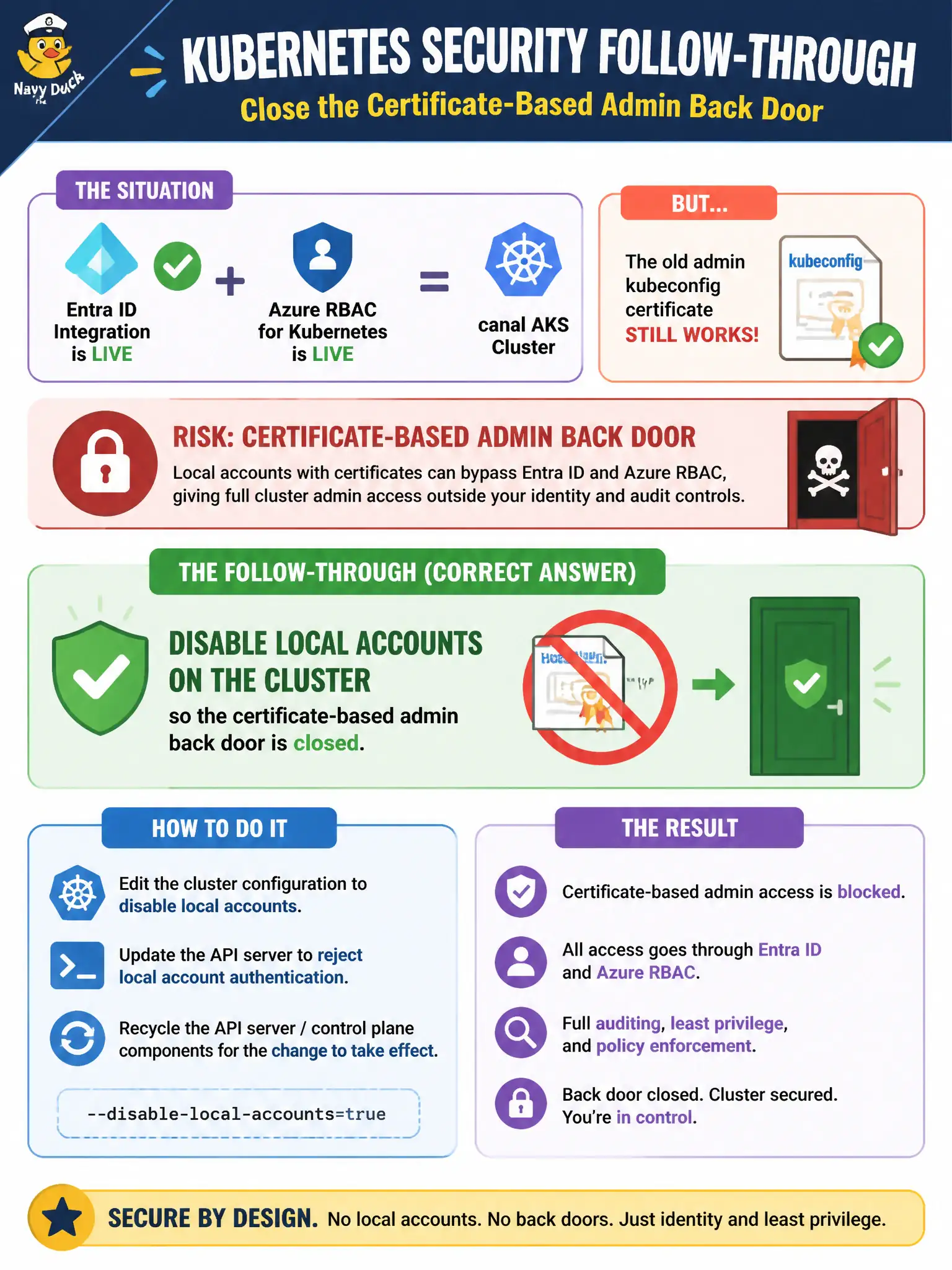 To Create an exciting colorful infographic that explains the concepts in the question: Question: After Entra ID integration and Azure RBAC for Kubernetes are live, the old admin kubeconfig certificate still works on the canal AKS cluster. What follow-through should the security engineer perform? Correct Answer: Disable local accounts on the cluster so the certificate-based admin back door is closed. Put EVERY visible label in double quotes. No people. No A/B/C/D letters. In one of the four corners put a little "Navy Duck".